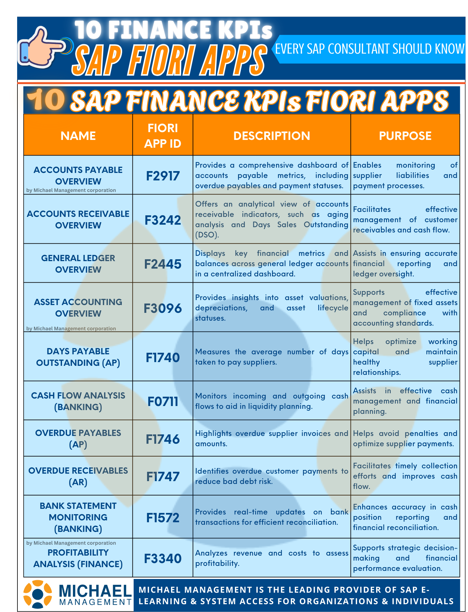 Infographic showing 10 essential SAP Fiori apps for finance.