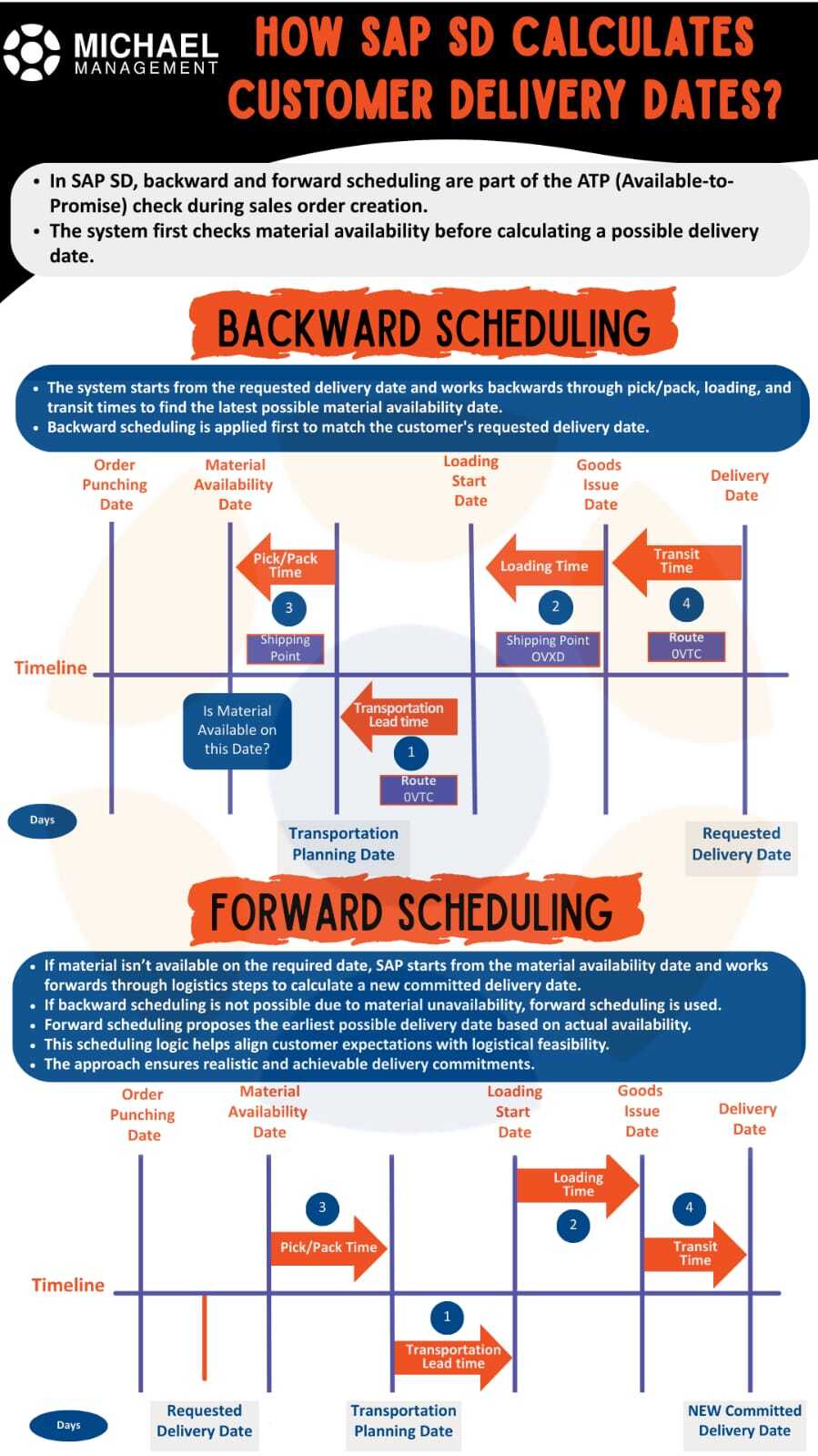 Infographic explaining SAP SD customer delivery date calculation using backward and forward scheduling with ATP logic during sales order creation.