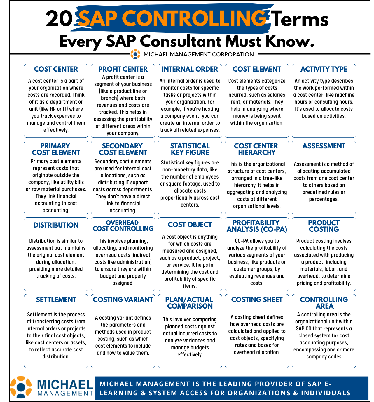 Infographic showing 20 essential SAP Controlling (CO) terms including Cost Center, Profit Center, CO-PA, Costing Variant, Activity Type, and more — with simple, clear definitions for each.