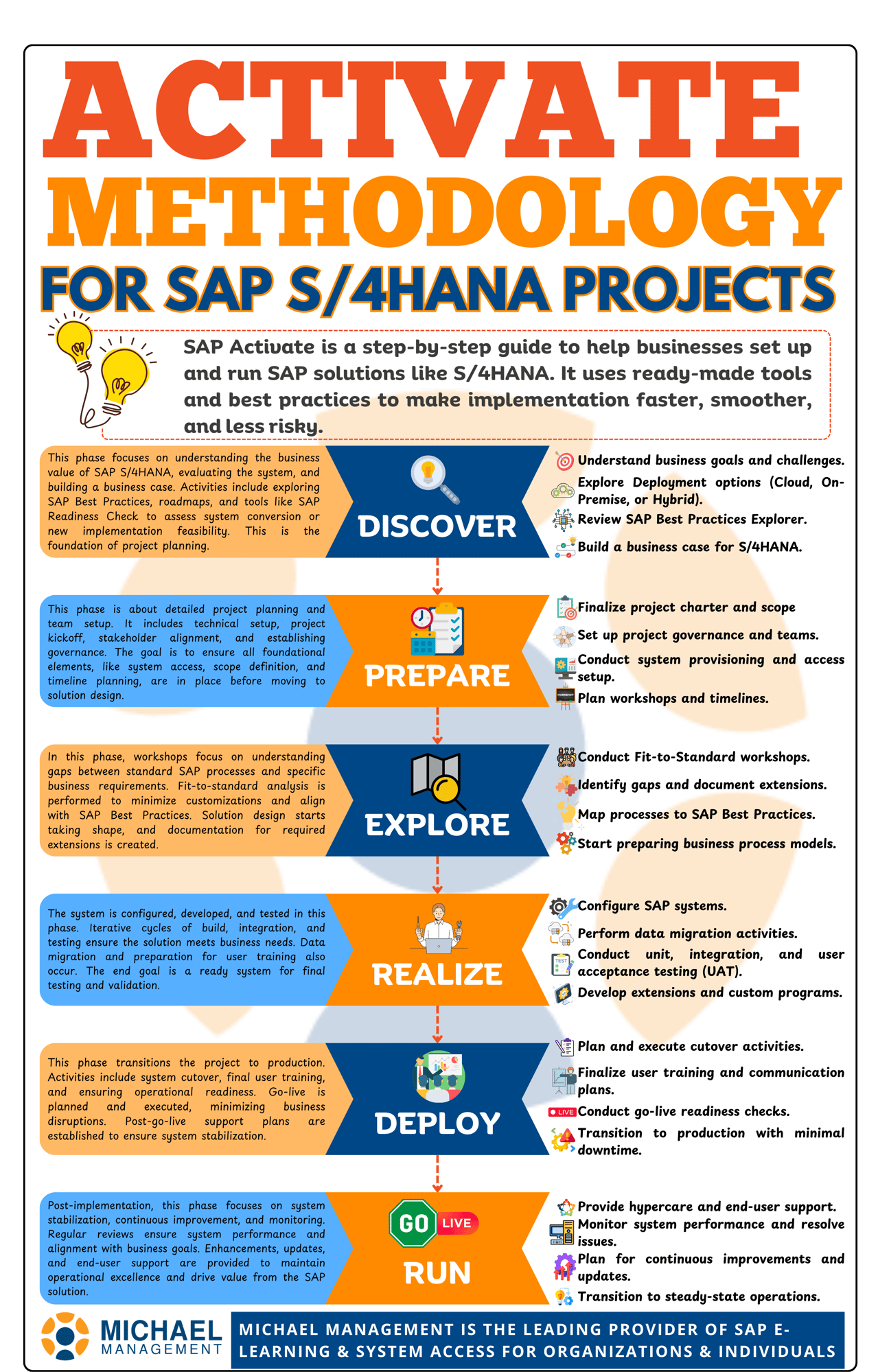 Diagram illustrating the six steps of SAP Activate Methodology for efficient SAP implementation.