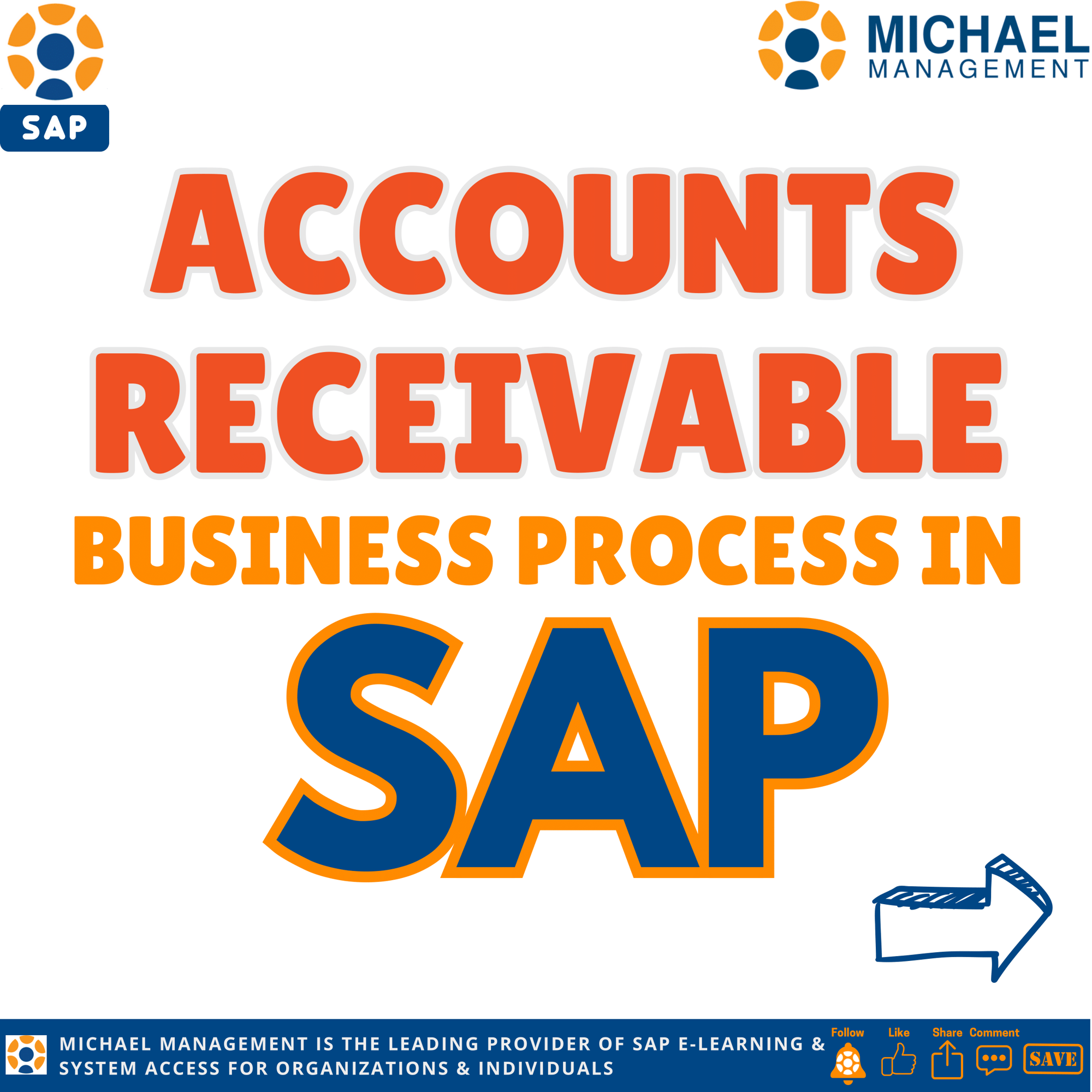Illustrated flow of the Accounts Receivable process in SAP, from sales order creation to payment clearing.