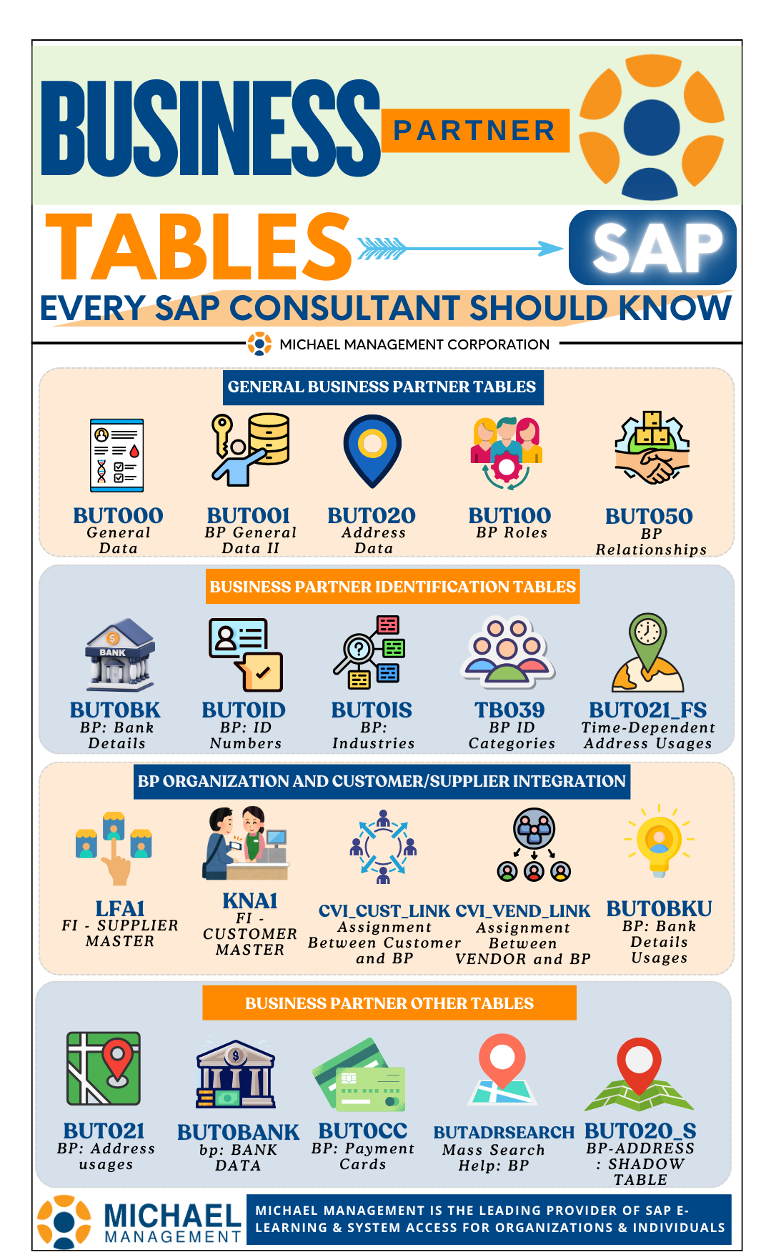 Visual guide to key SAP Business Partner tables including BUT000, BUT001, and BUT020.