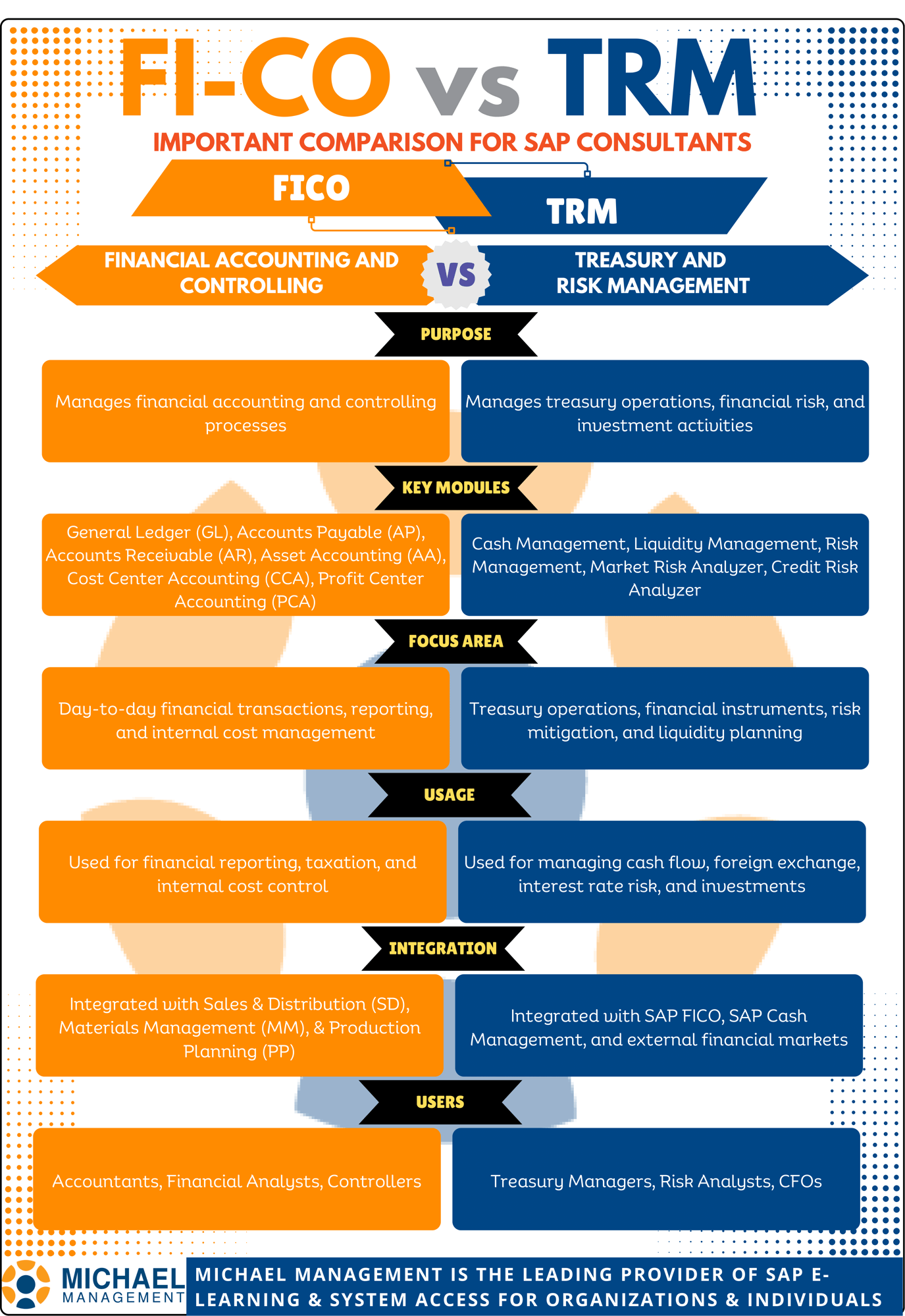 Comparison chart highlighting key differences between SAP FICO and SAP TRM.