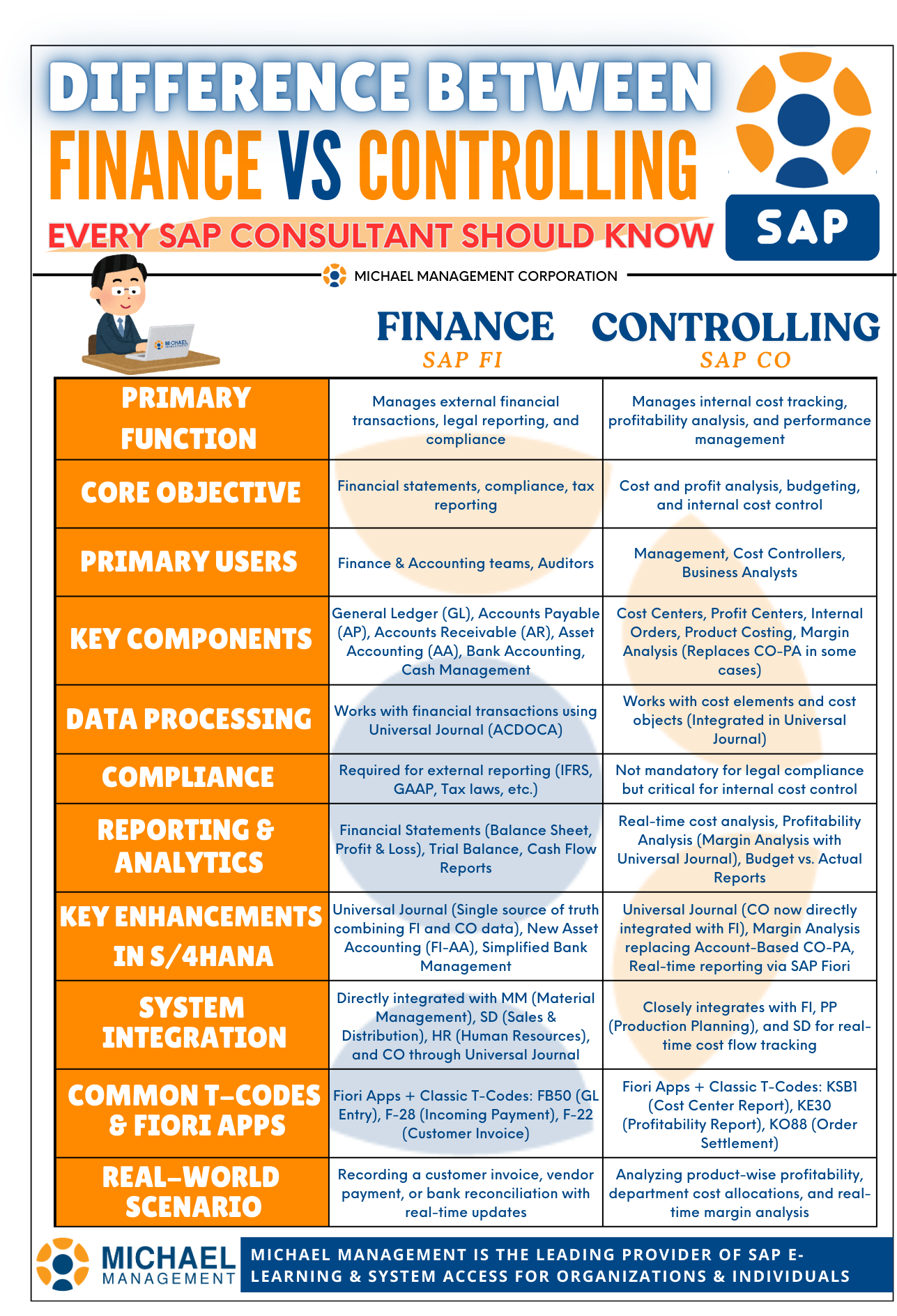 Infographic comparing SAP FI and CO modules, highlighting key areas, T-codes, and their integration in S/4HANA.