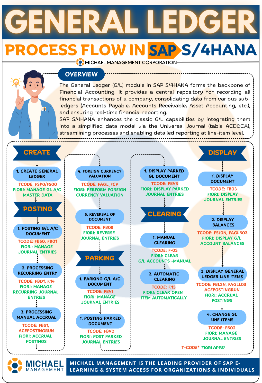 Infographic showing the General Ledger (G/L) Process Flow in SAP S/4HANA, including T-Codes, Fiori apps, and steps like posting, parking, clearing, and displaying journal entries.