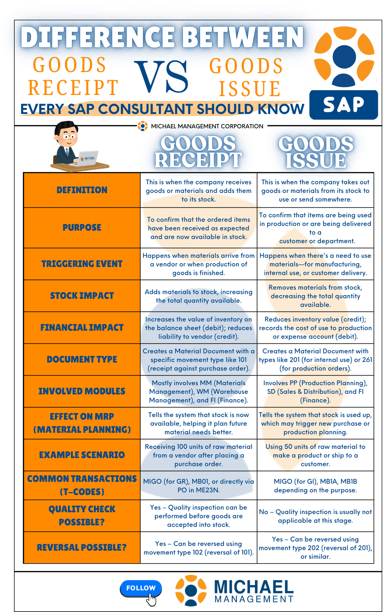 Infographic comparing SAP ERP Goods Receipt and Goods Issue processes with key facts and transaction codes