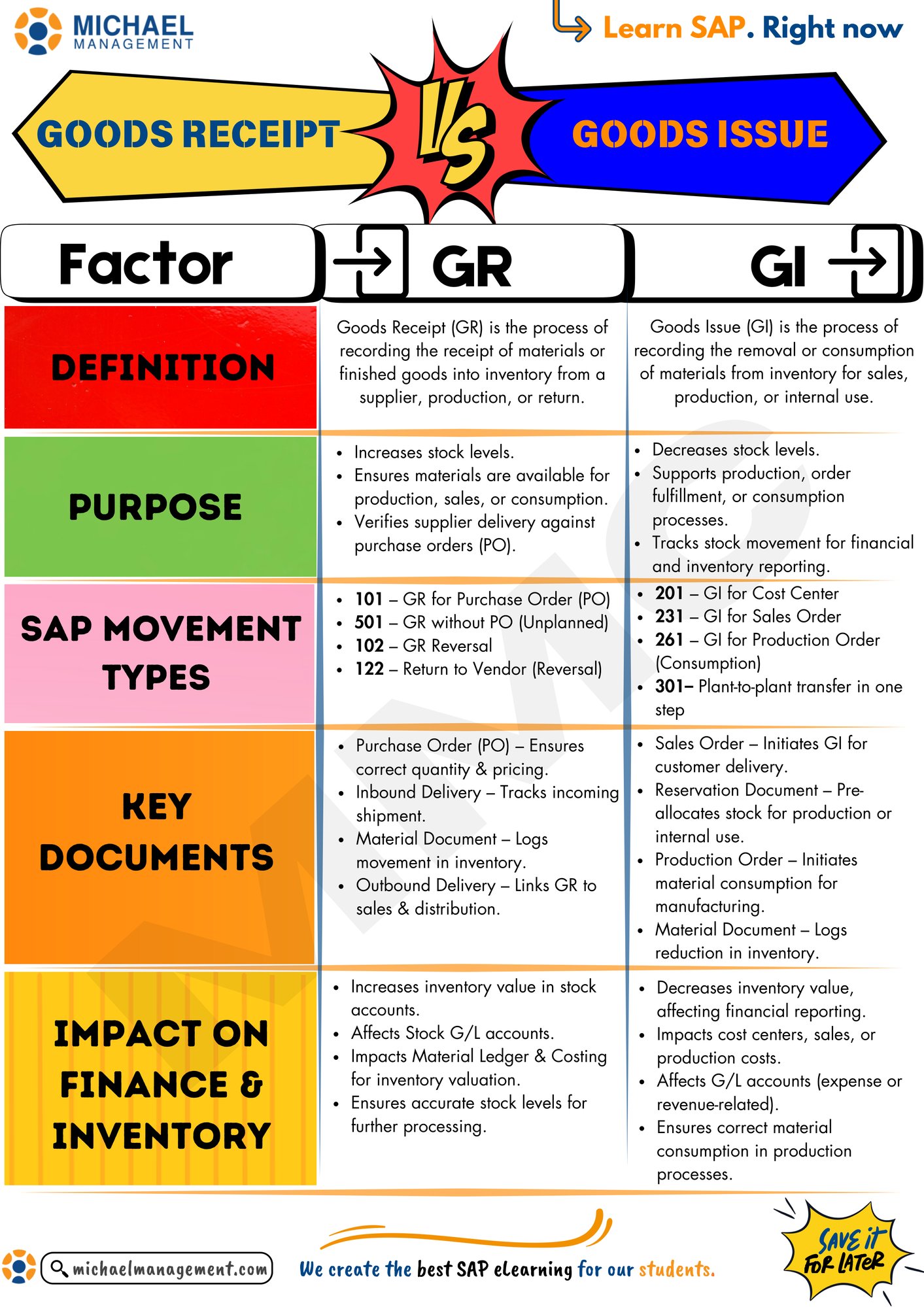 Infographic illustrating SAP Goods Receipt and Goods Issue process flow, highlighting stock level effects.