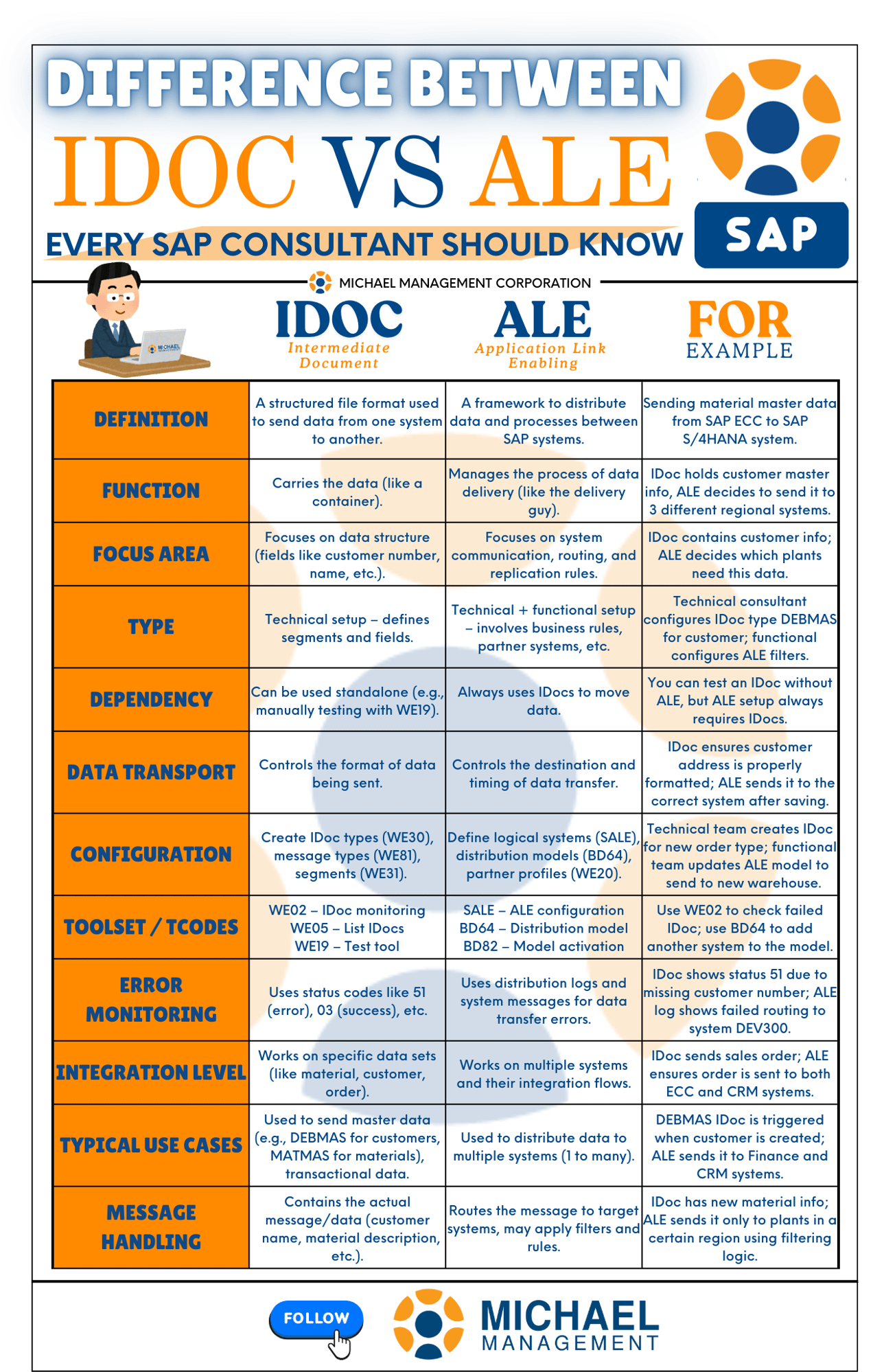 Visual summary showing the comparison between IDOC and ALE in SAP with architecture diagrams and key TCodes.