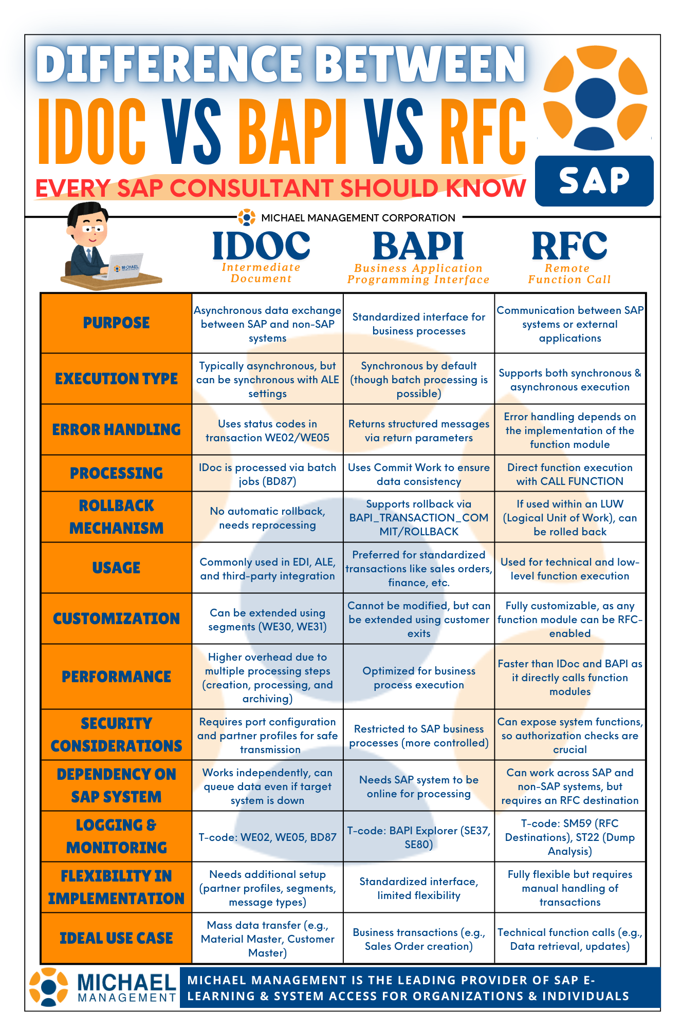 A comparison of SAP integration methods—IDoc, BAPI, and RFC—highlighting their best use cases and benefits.
