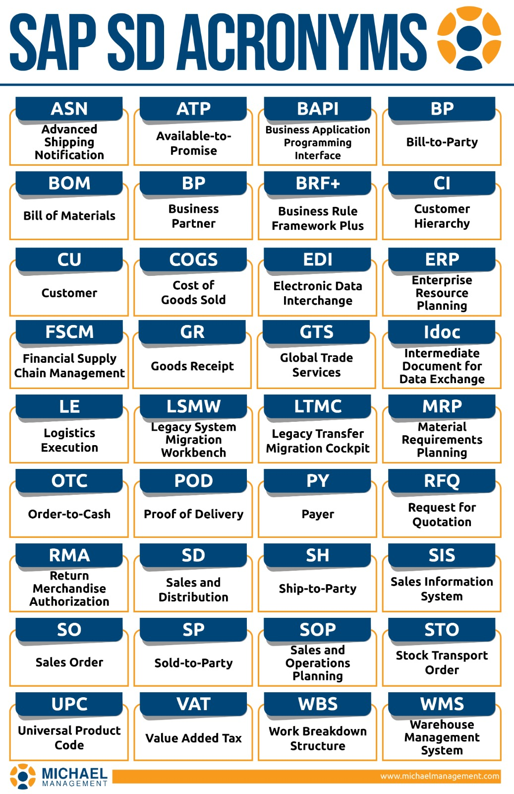 An informative SAP SD acronym cheat sheet highlighting key terms like OTC, ATP, and EDI, helping professionals navigate SAP Sales and Distribution with ease.
