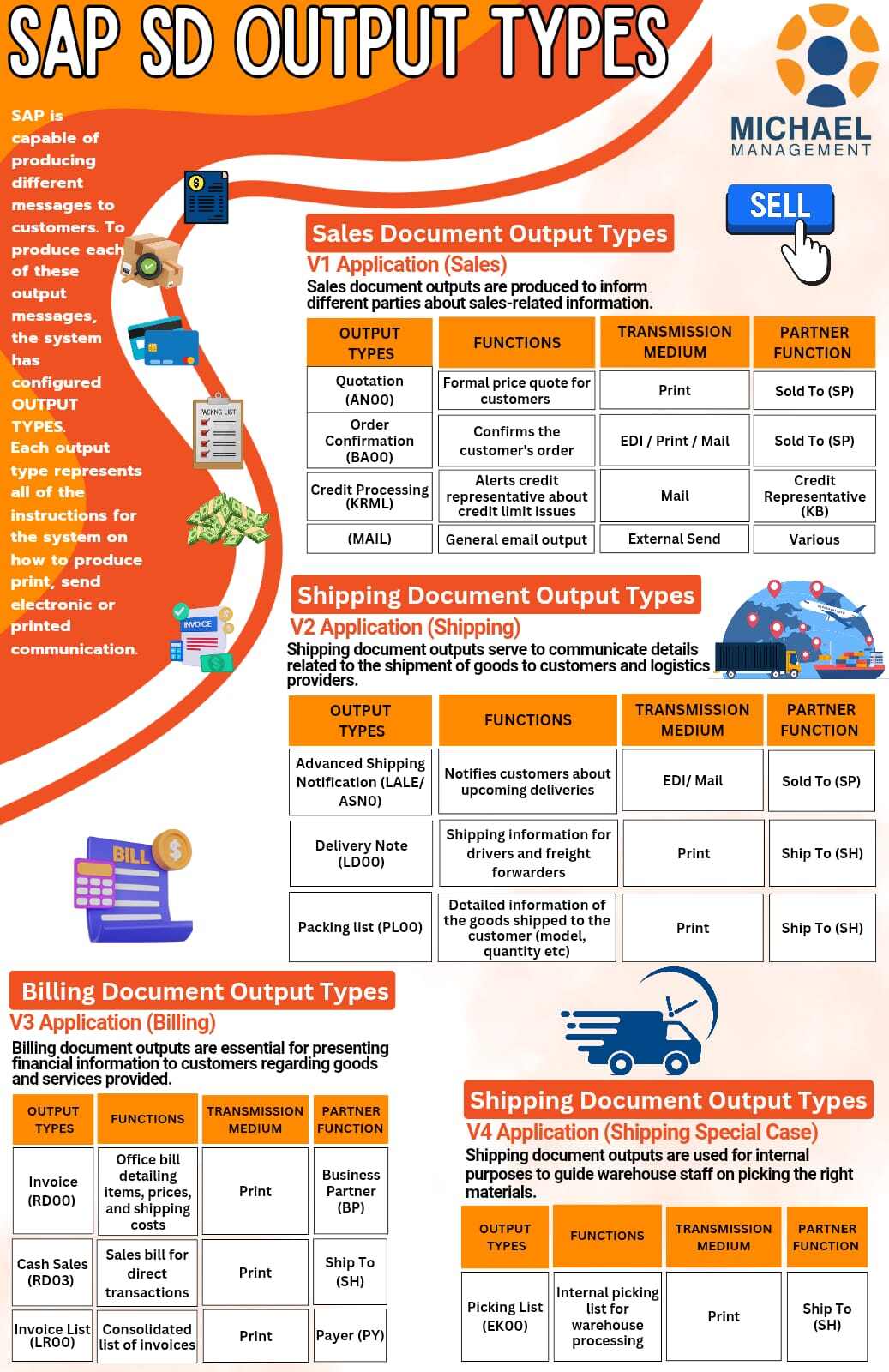 Infographic outlining the different SAP SD Output types and their roles in business communication processes.