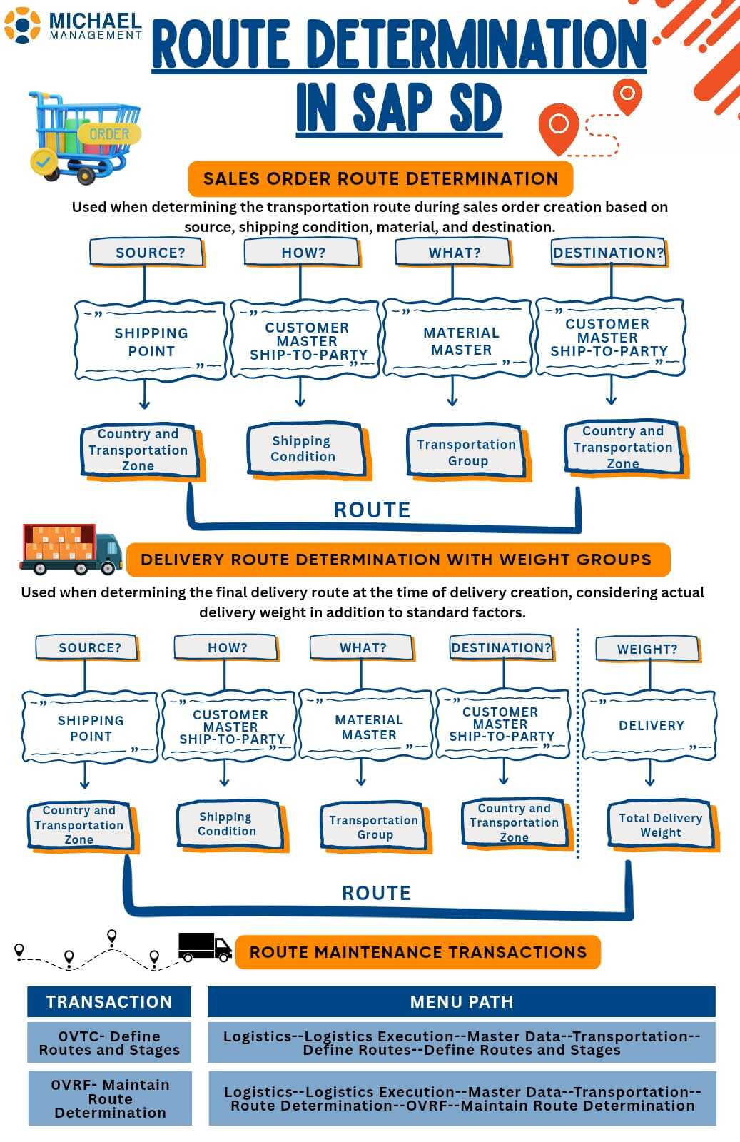 Diagram showing SAP SD route determination process with weight group impact on delivery optimization