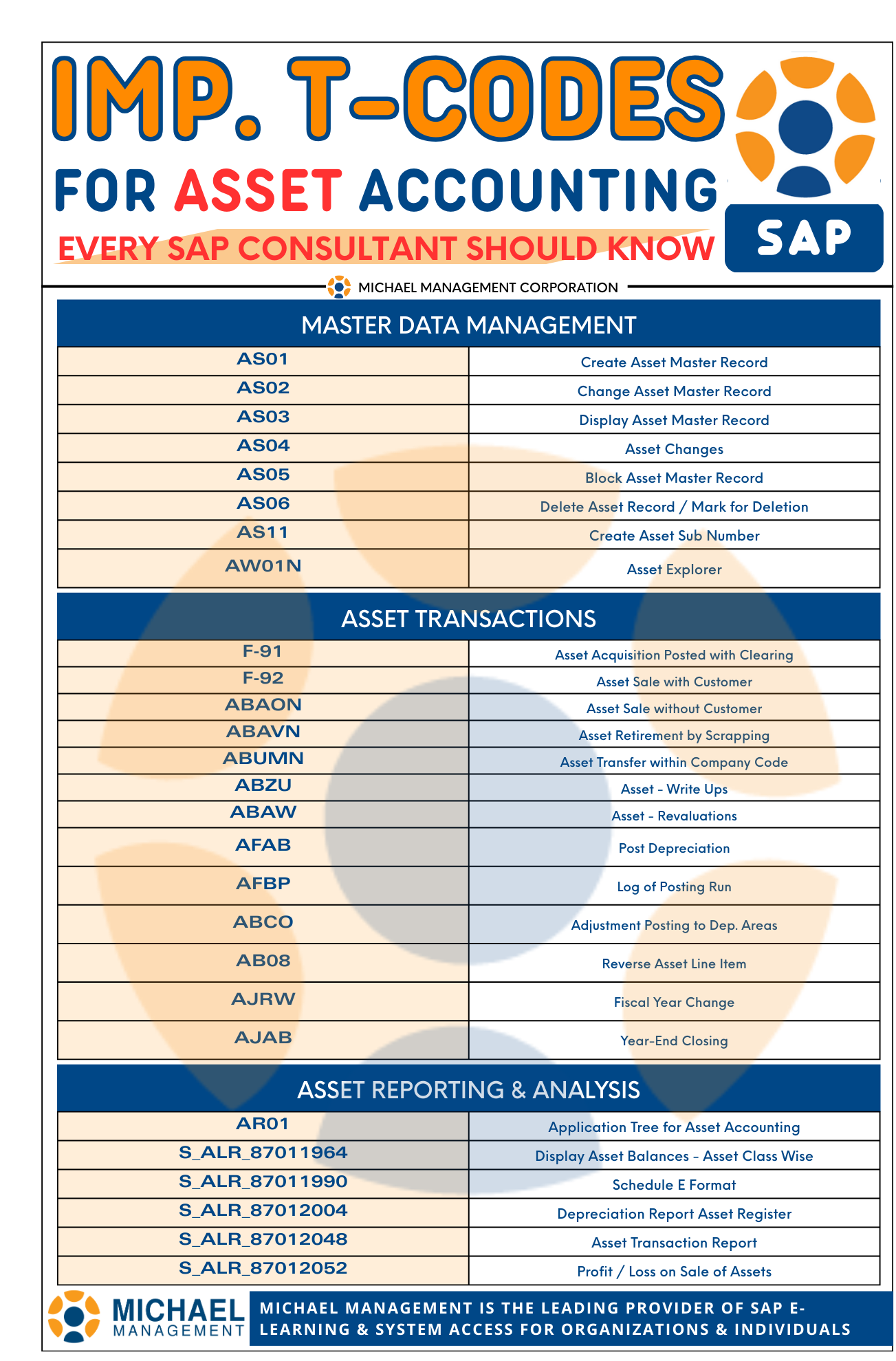 List of essential SAP Asset Accounting transaction codes.