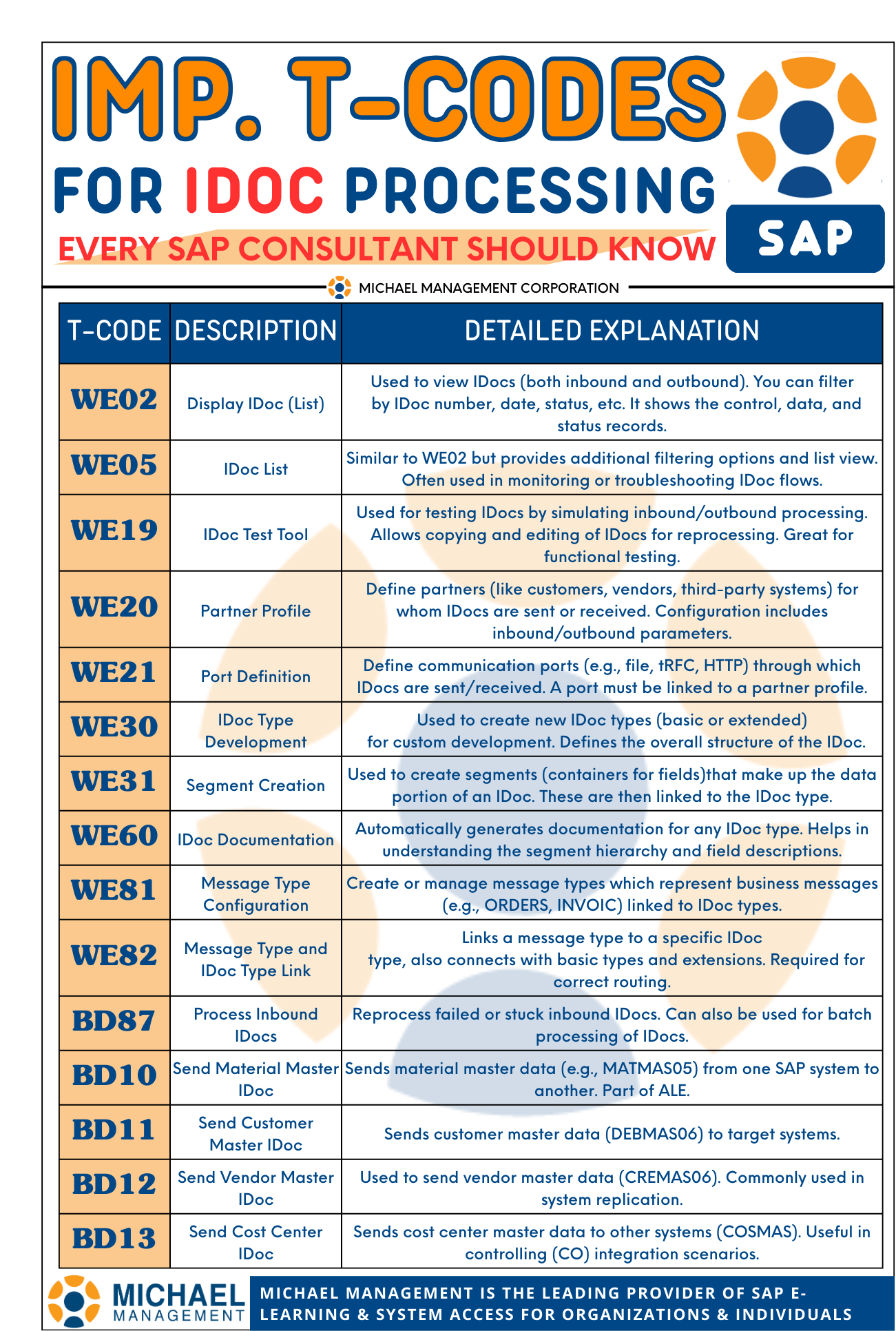 Chart of essential SAP IDoc transaction codes for efficient processing.