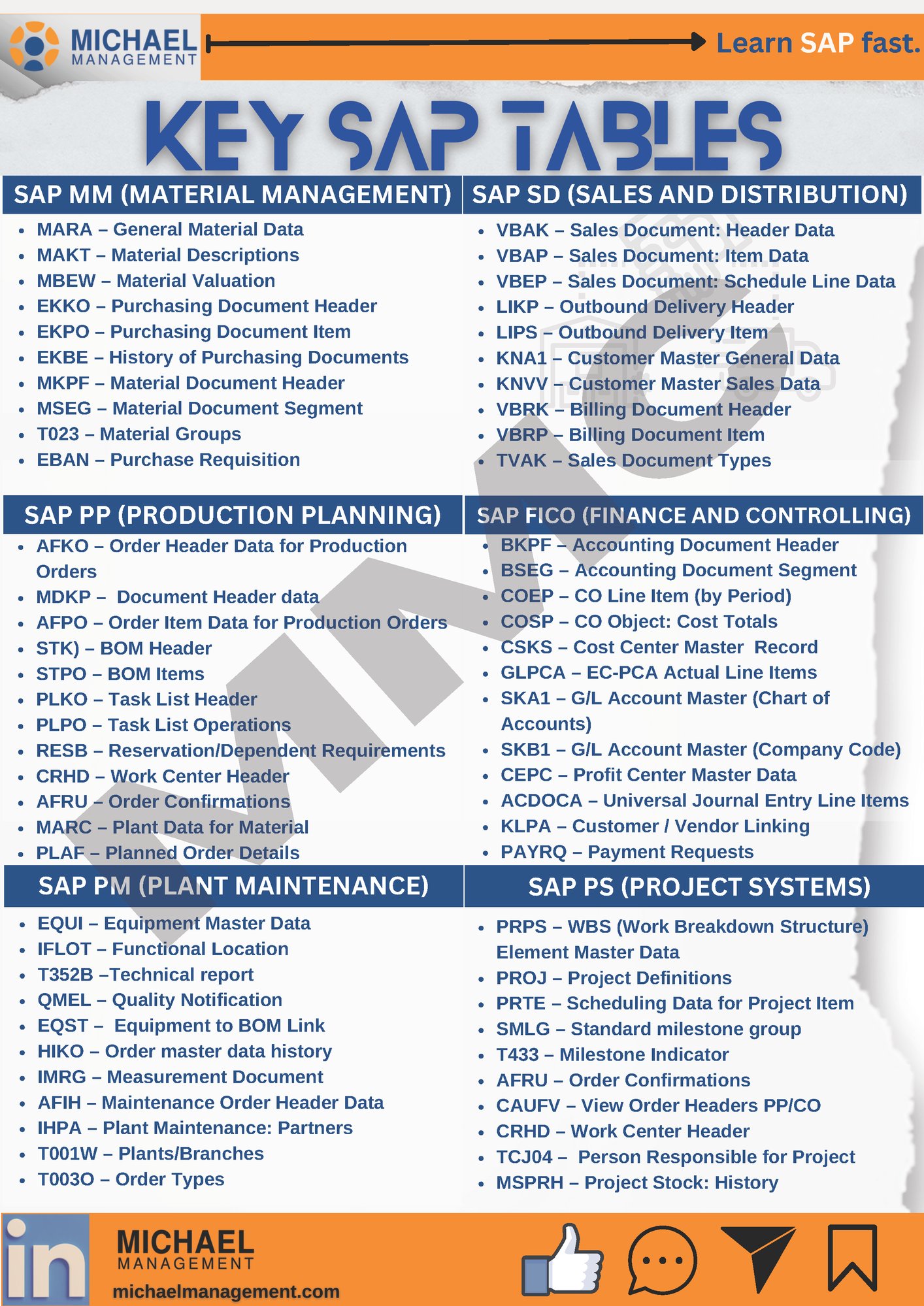 Infographic displaying key SAP tables like MARA and PRPS for various modules, enhancing data handling skills.