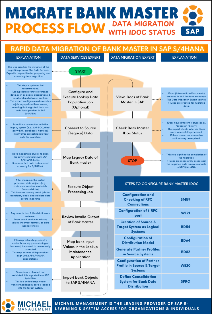 A detailed process flow diagram illustrating the Bank Master Data Migration in SAP S/4HANA, highlighting key roles, step-by-step execution, and IDoc status verification for a seamless transition.