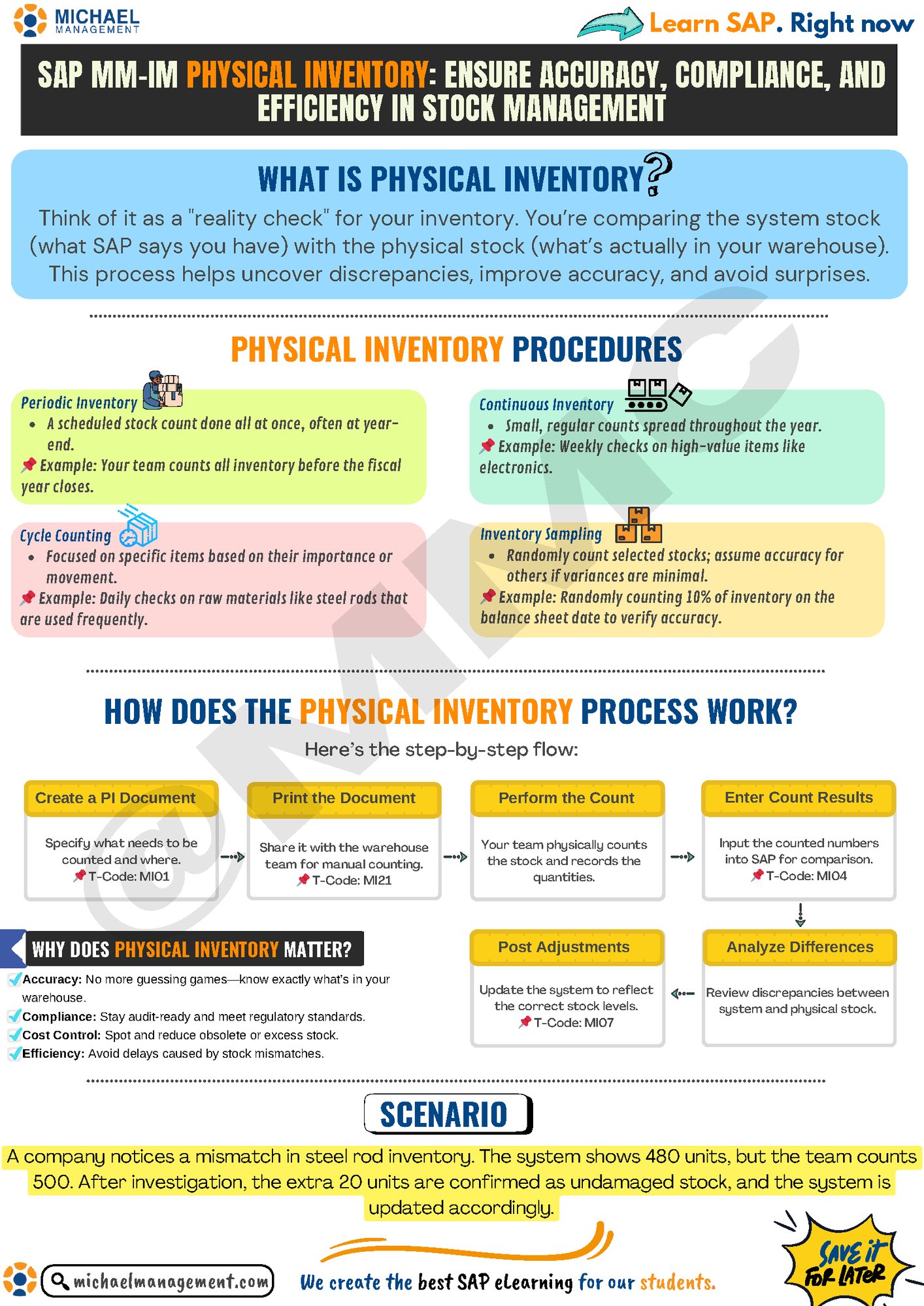  Infographic showcasing SAP MM physical inventory process types and benefits.