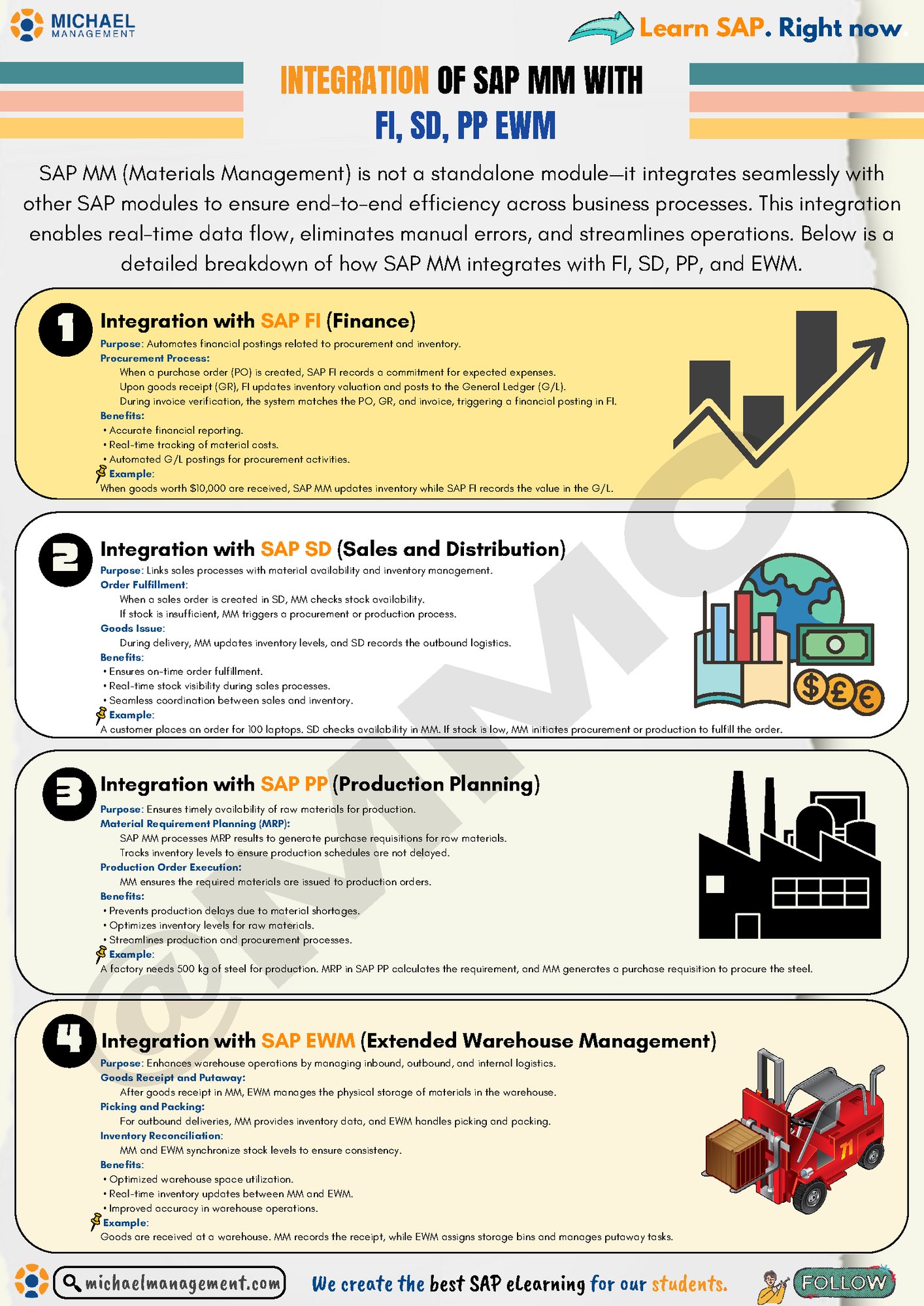 An infographic illustrating the integration of SAP MM with FI, SD, PP, and EWM, showing data flow and key benefits across procurement, sales, production, and warehouse management