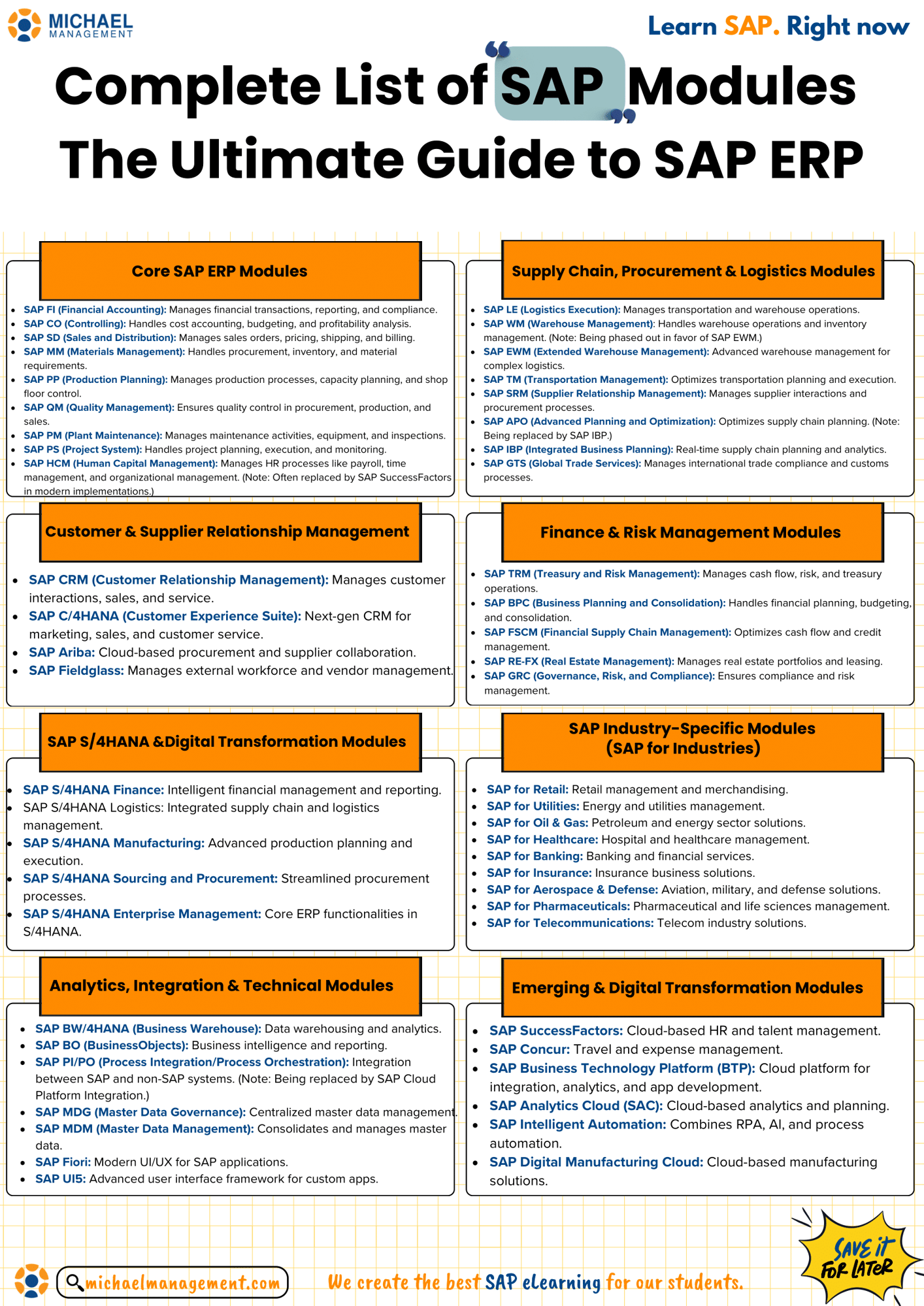 An infographic showcasing SAP modules categorized by function, including ERP, supply chain, finance, analytics, and industry-specific solutions.