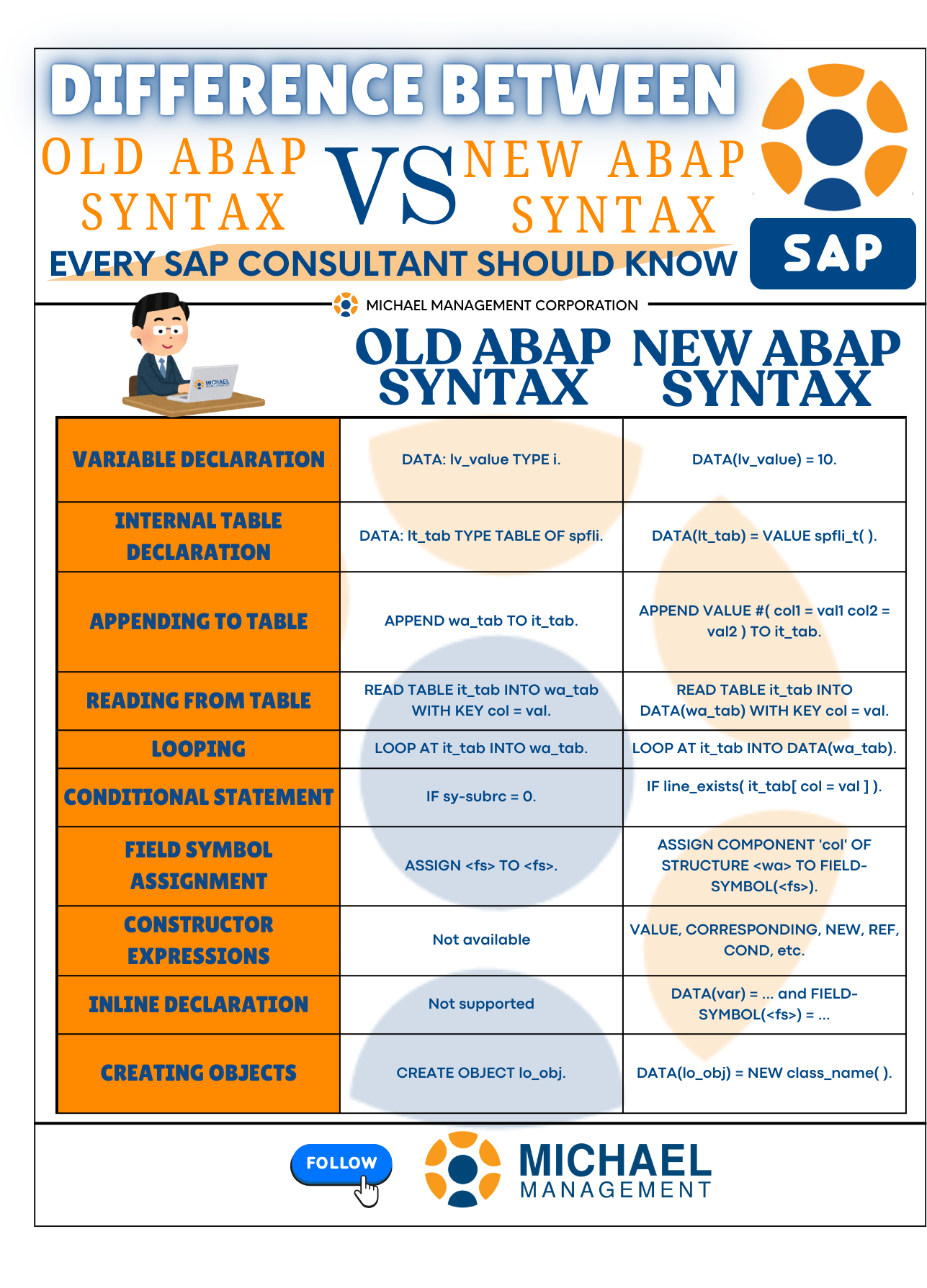  Side-by-side ABAP syntax comparison showing old vs new code blocks