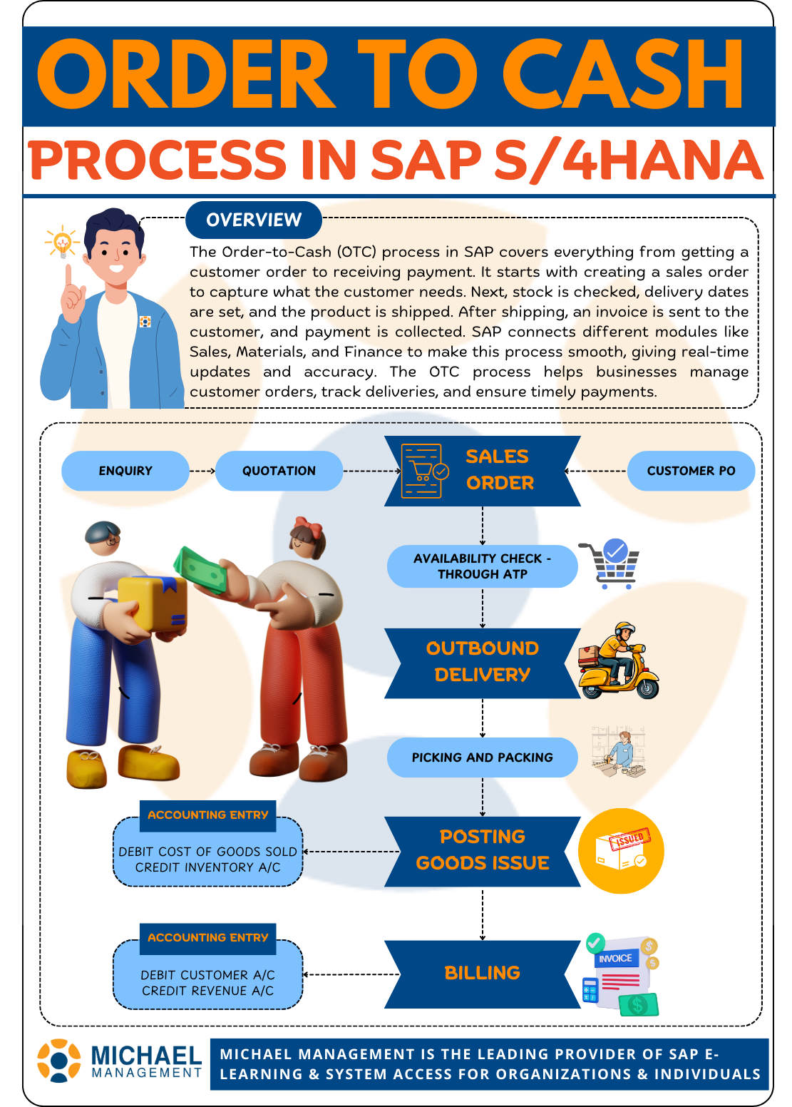 Visual flowchart illustrating the Order-to-Cash (O2C) process in SAP, including sales, logistics, billing, and payment stages.