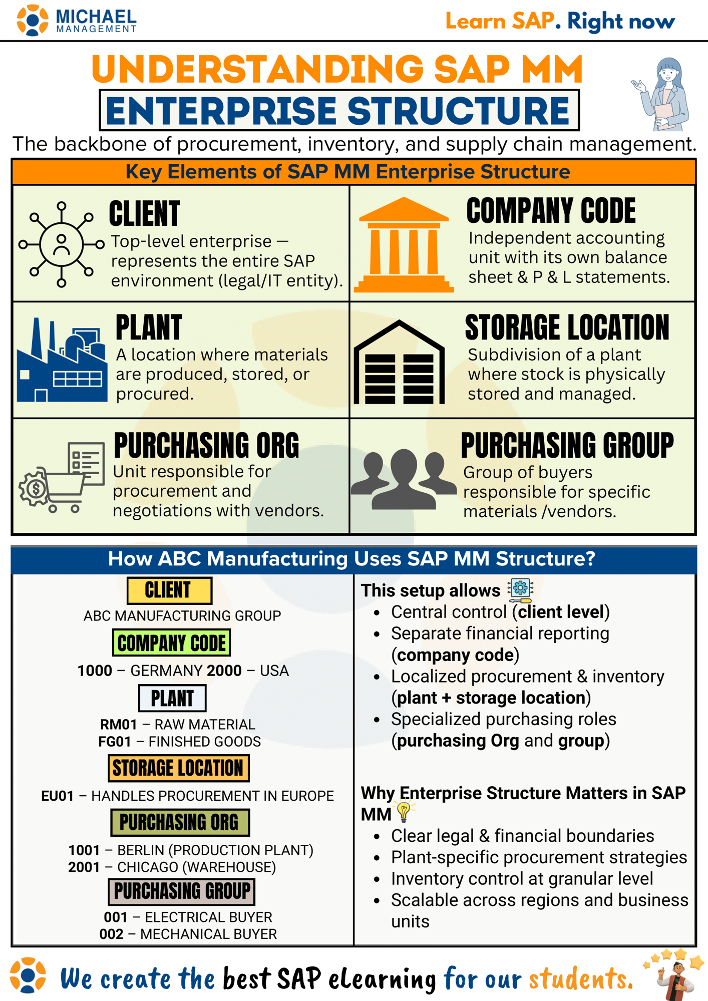 Diagram illustrating the elements of SAP MM Enterprise Structure, including Client, Company Code, Plant, and Purchasing Details.