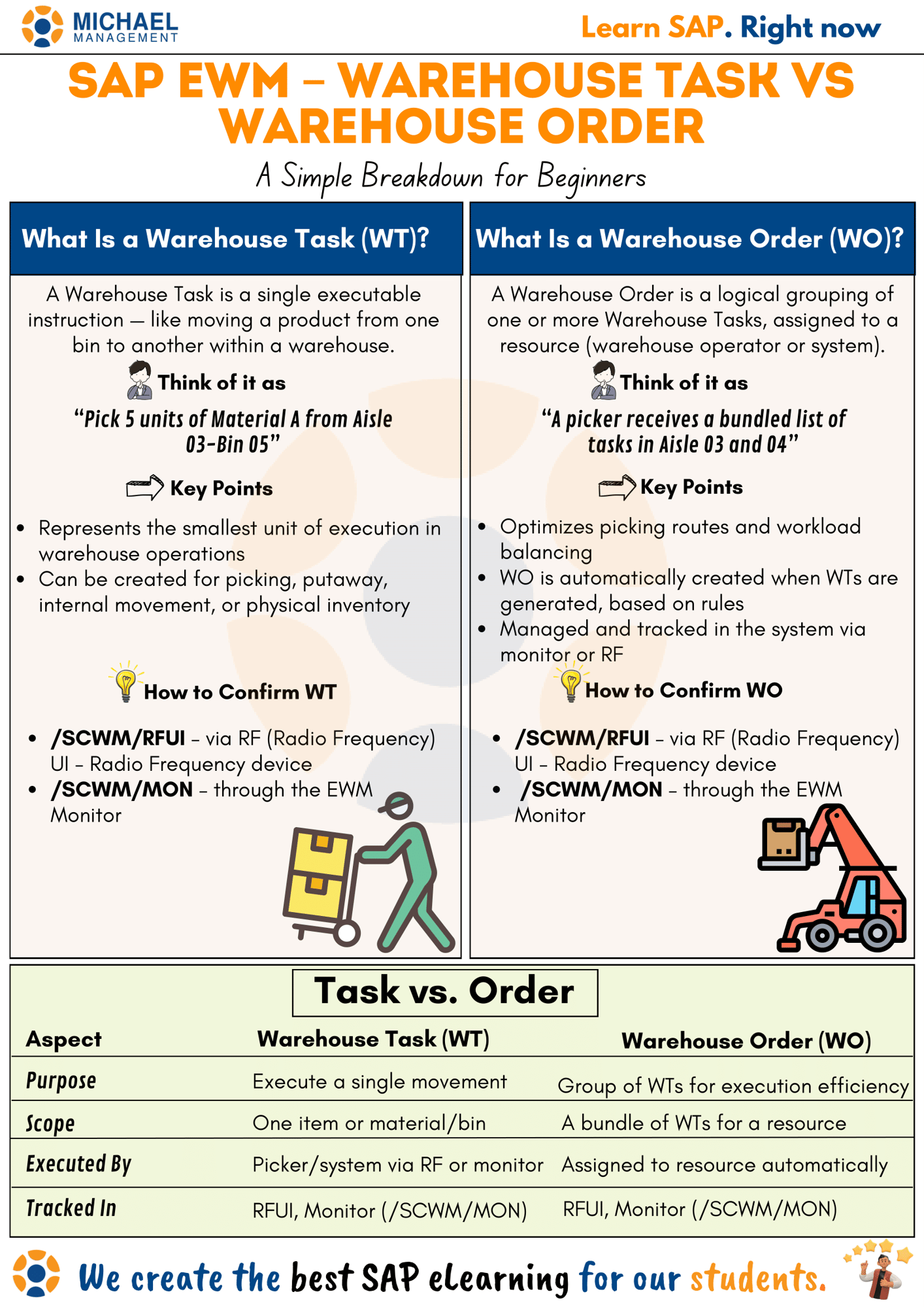 Graphic comparing features of SAP EWM Warehouse Task and Warehouse Order