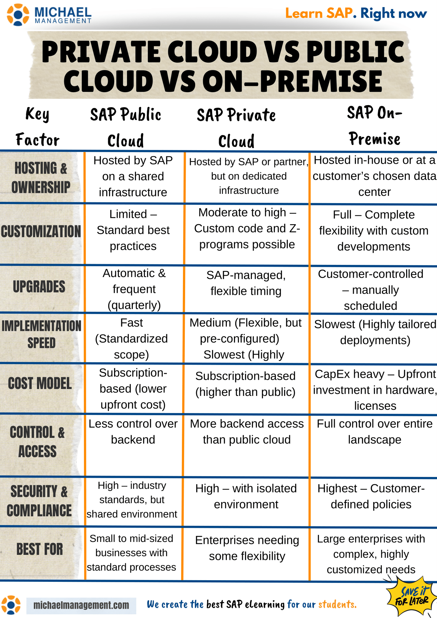 Visual table comparing SAP deployment models: Public Cloud, Private Cloud, and On-Premise, across customization, upgrades, cost, control, and security.