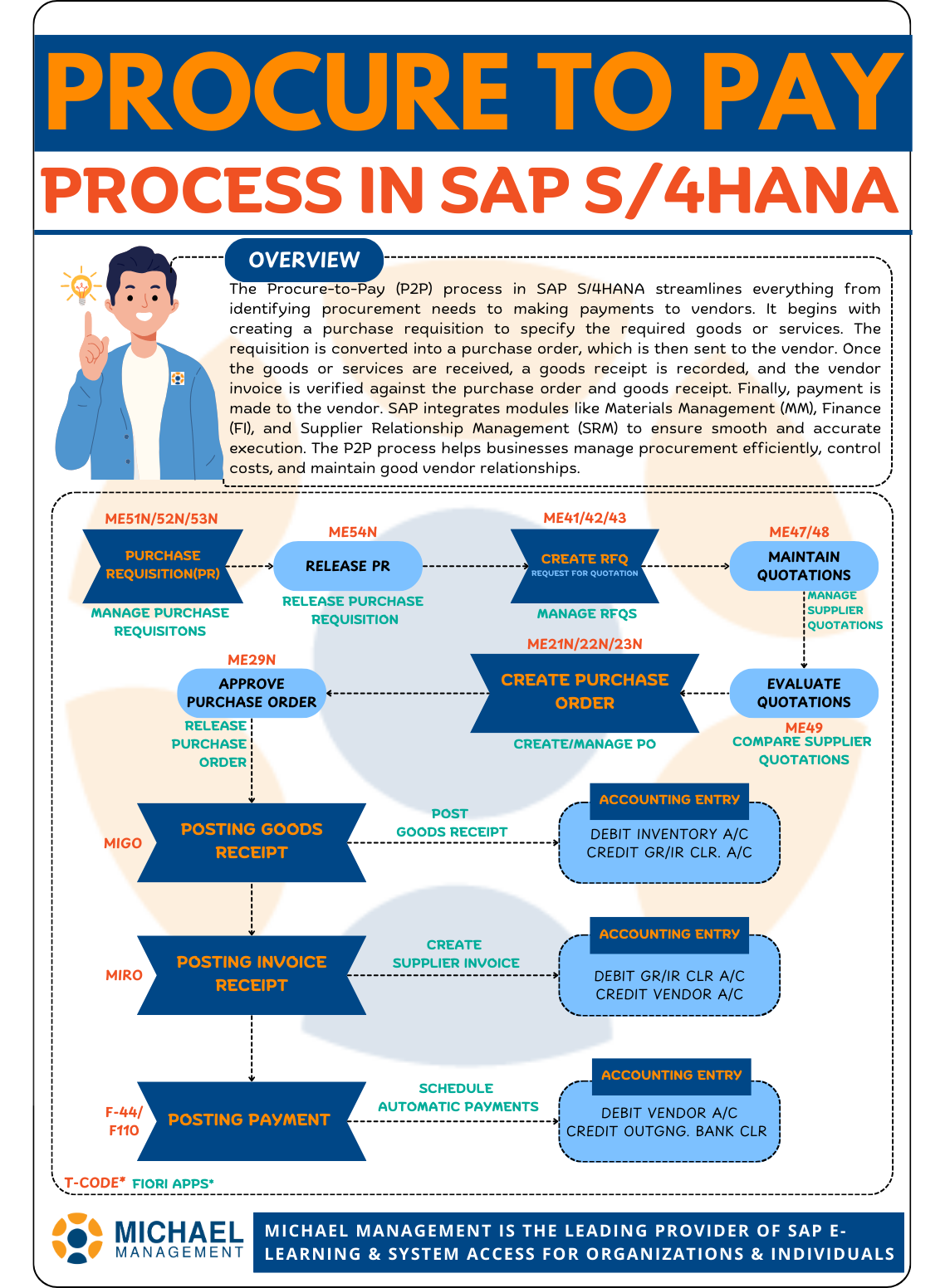 Infographic detailing each step of the Procure-to-Pay process in SAP S/4HANA including transaction codes and account entries.