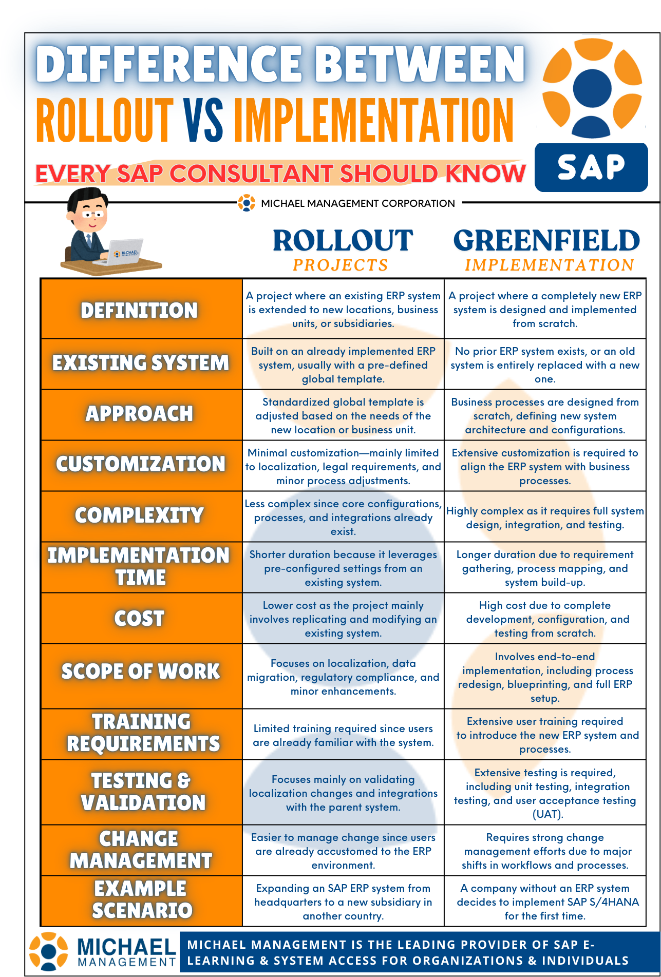 Comparison table highlighting differences between SAP Rollout Projects and Greenfield Implementations, focusing on cost, time, and customization.
