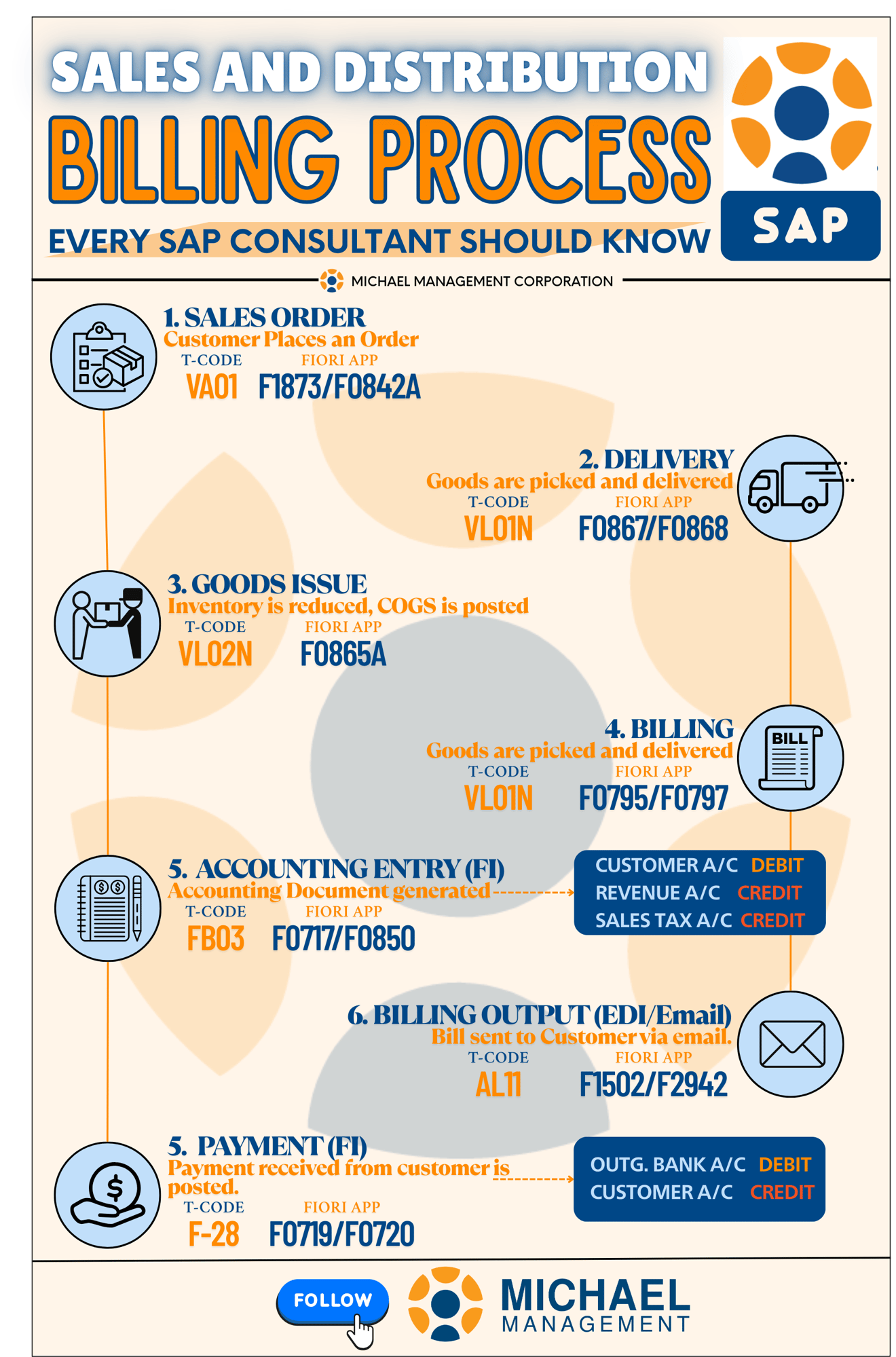 Visual breakdown of the SAP SD billing process flow, including T-codes and corresponding Fiori app references for each key step in the sales cycle.