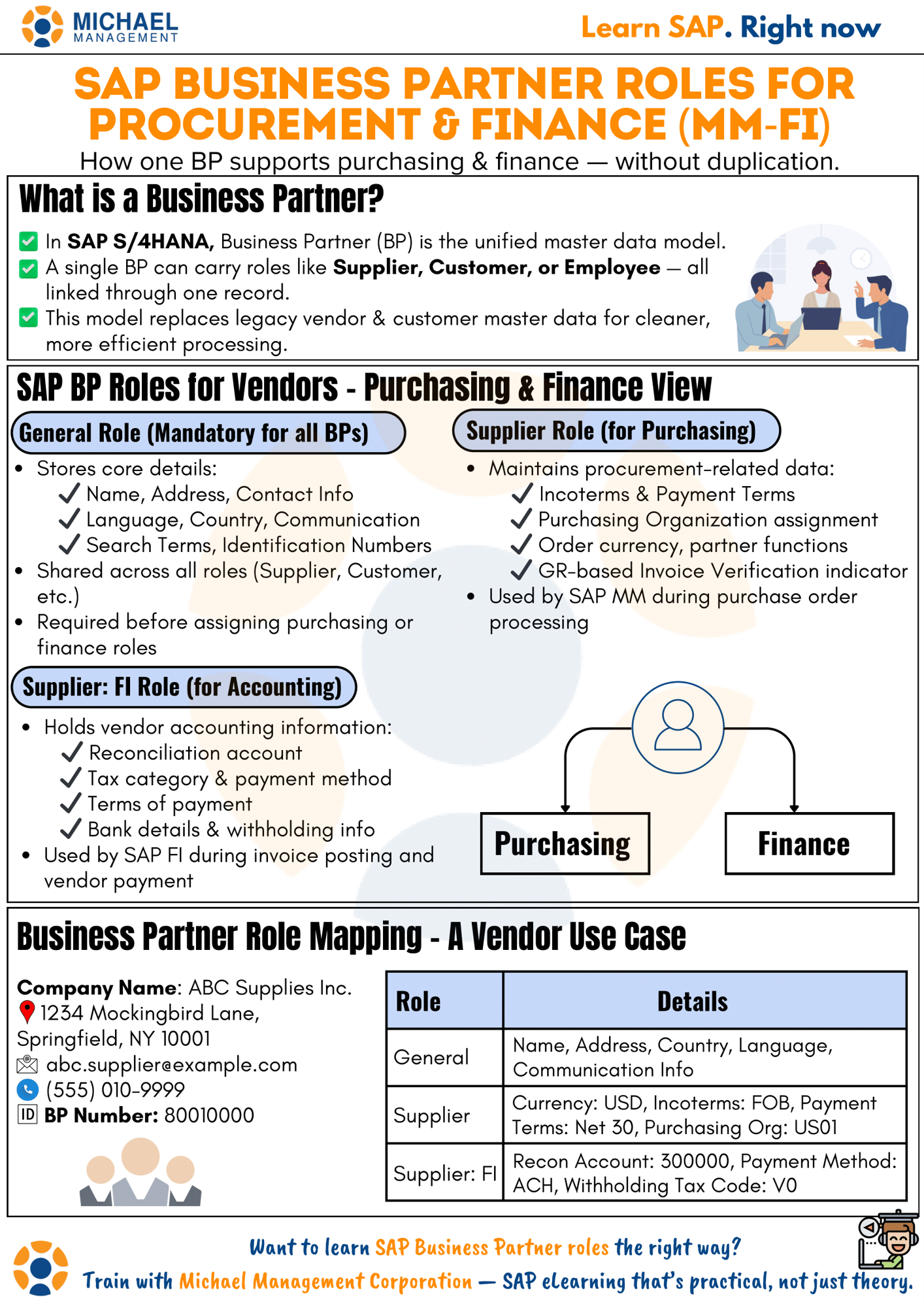Illustration of SAP S/4HANA Business Partner roles showing interconnected supplier and finance functions.