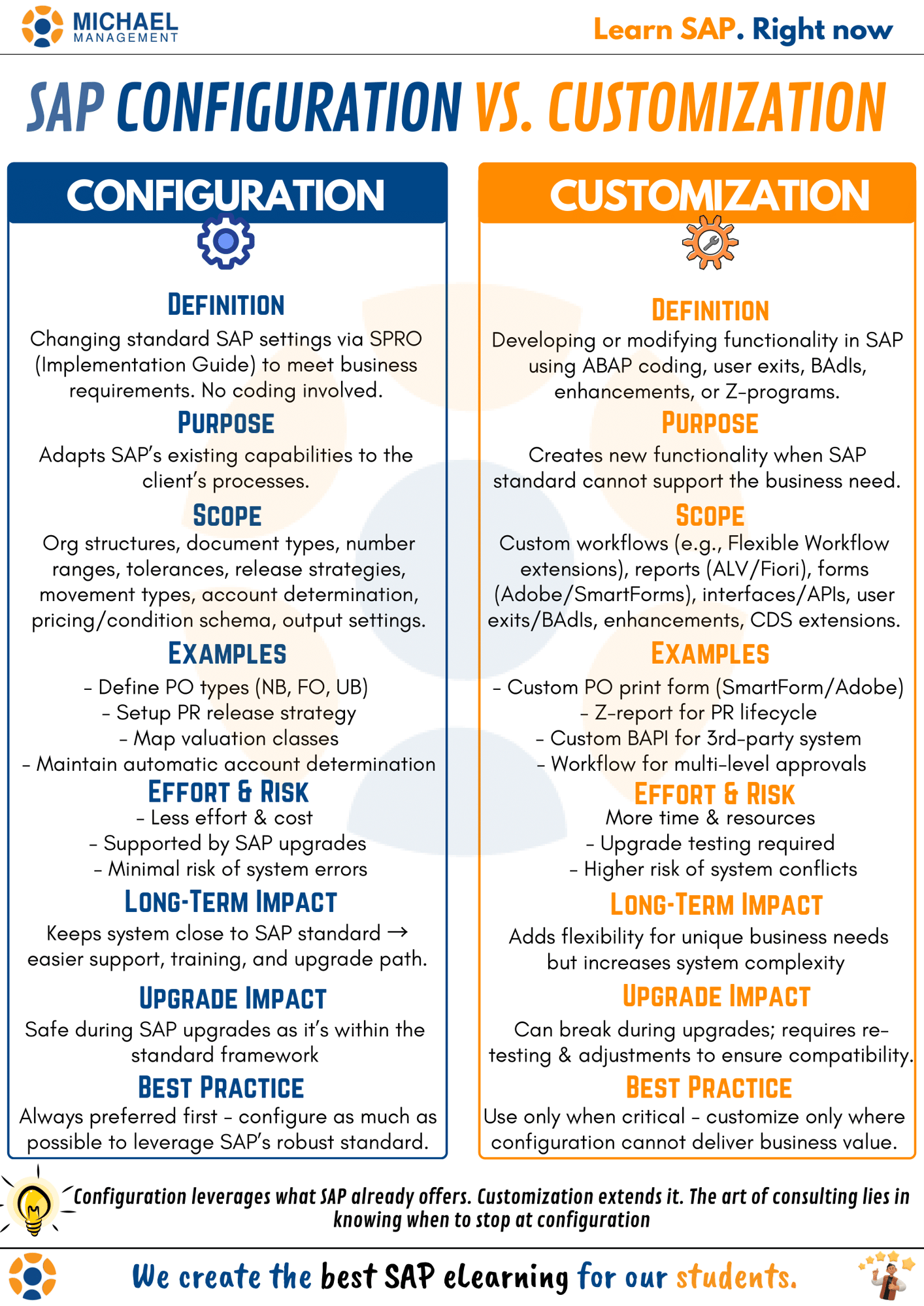 SAP Configuration vs. Customization-1 SAP Configuration vs. Customization-1
