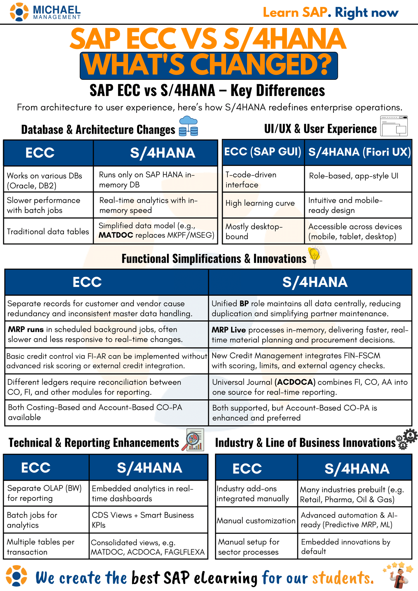 Infographic showing key differences between SAP ECC and SAP S/4HANA, including UI, database architecture, reporting tools, credit management, and industry capabilities.