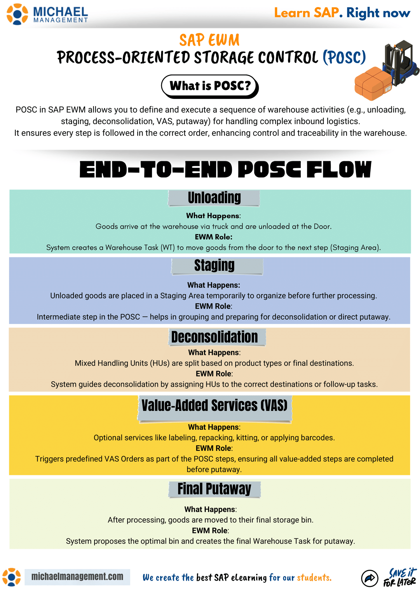 Flowchart showing POSC steps in SAP EWM: Unloading, Staging, Deconsolidation, VAS, and Final Putaway with warehouse icons.