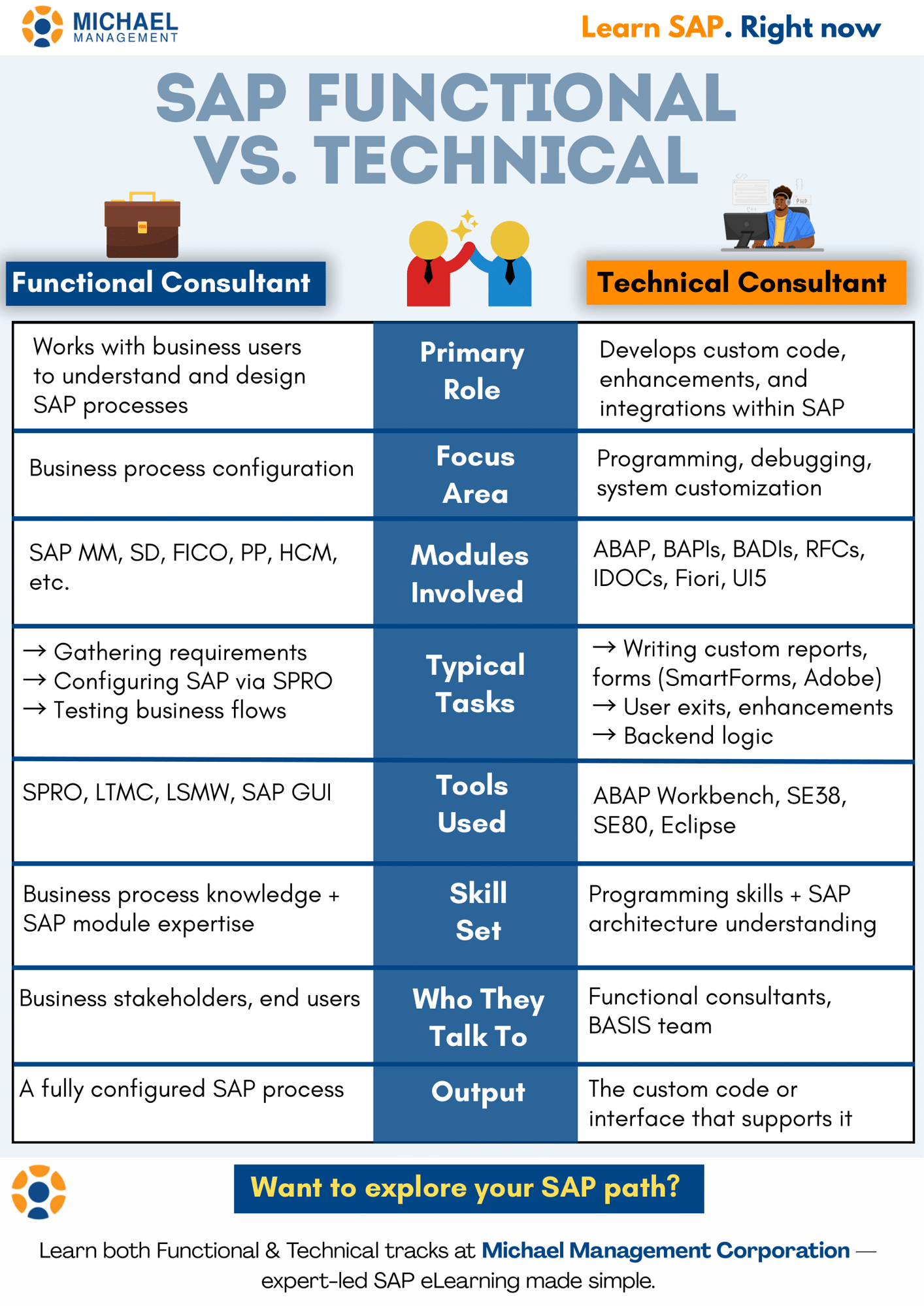 Diagram comparing SAP Functional and Technical Consultant roles, responsibilities, tools, and focus areas.