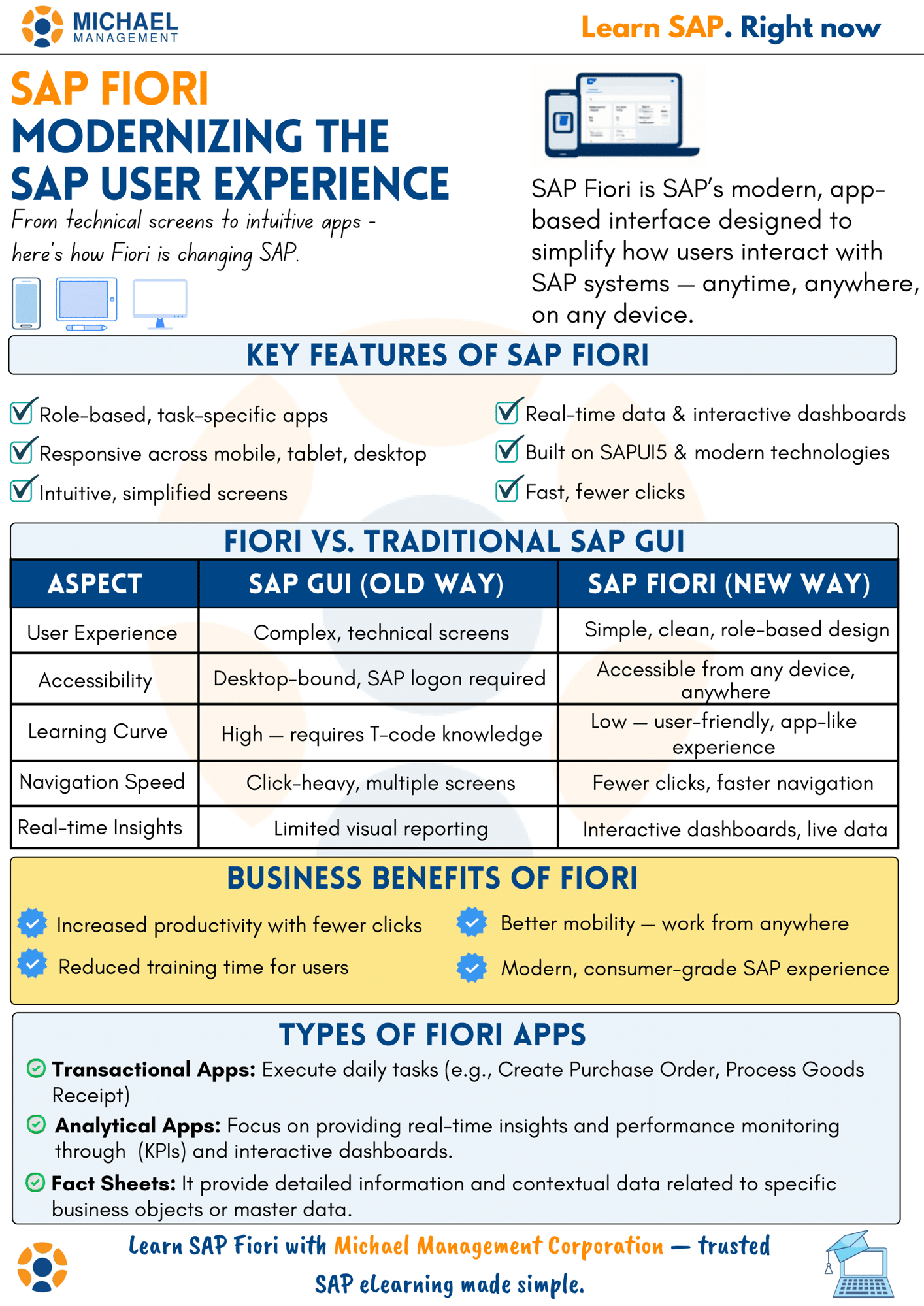 Comparison graphic between traditional SAP GUI and modern SAP Fiori interface with icons representing improved functionality.