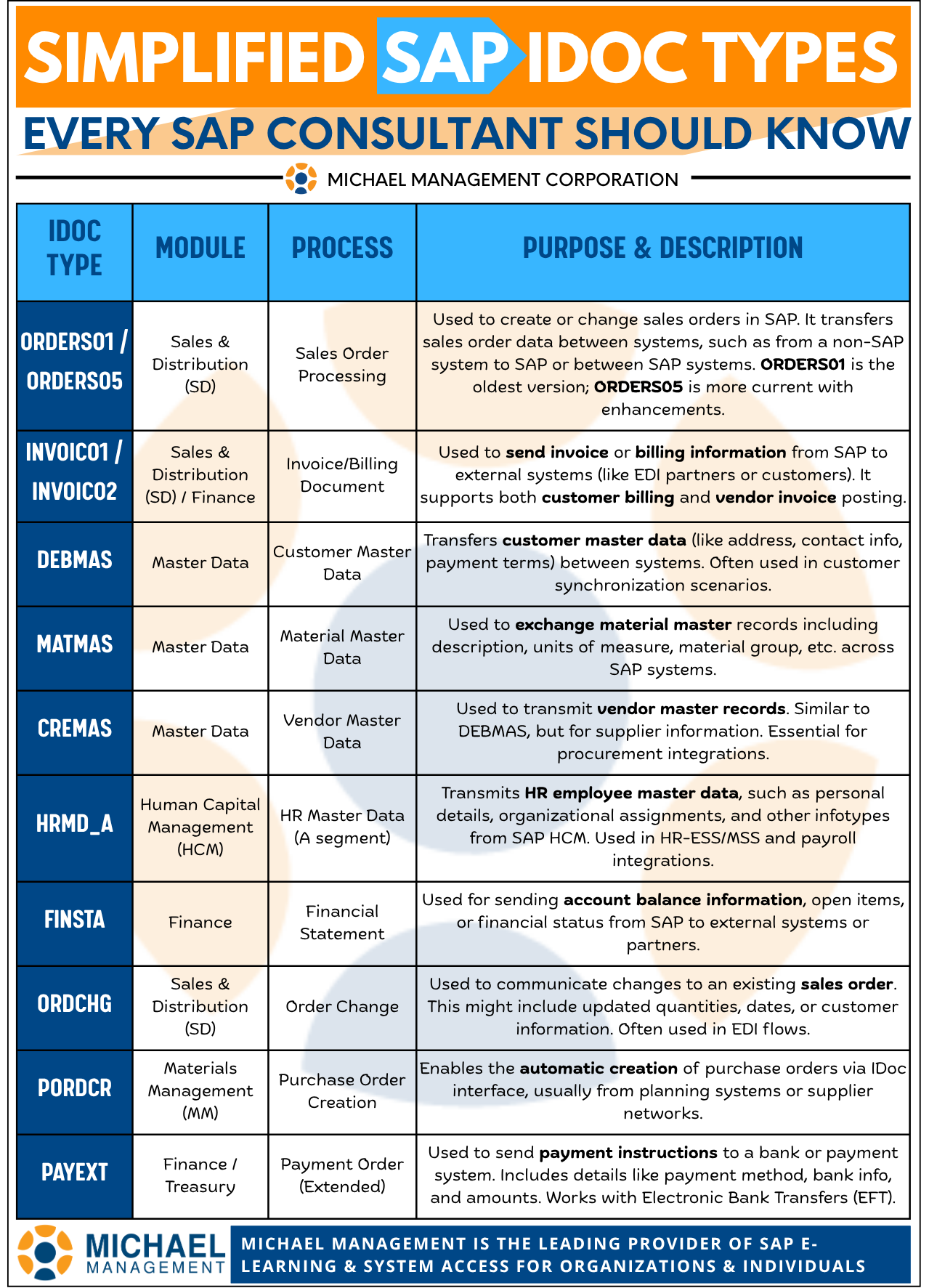 Visual chart showing SAP IDoc types categorized by function: sales, billing, master data, materials, payments.