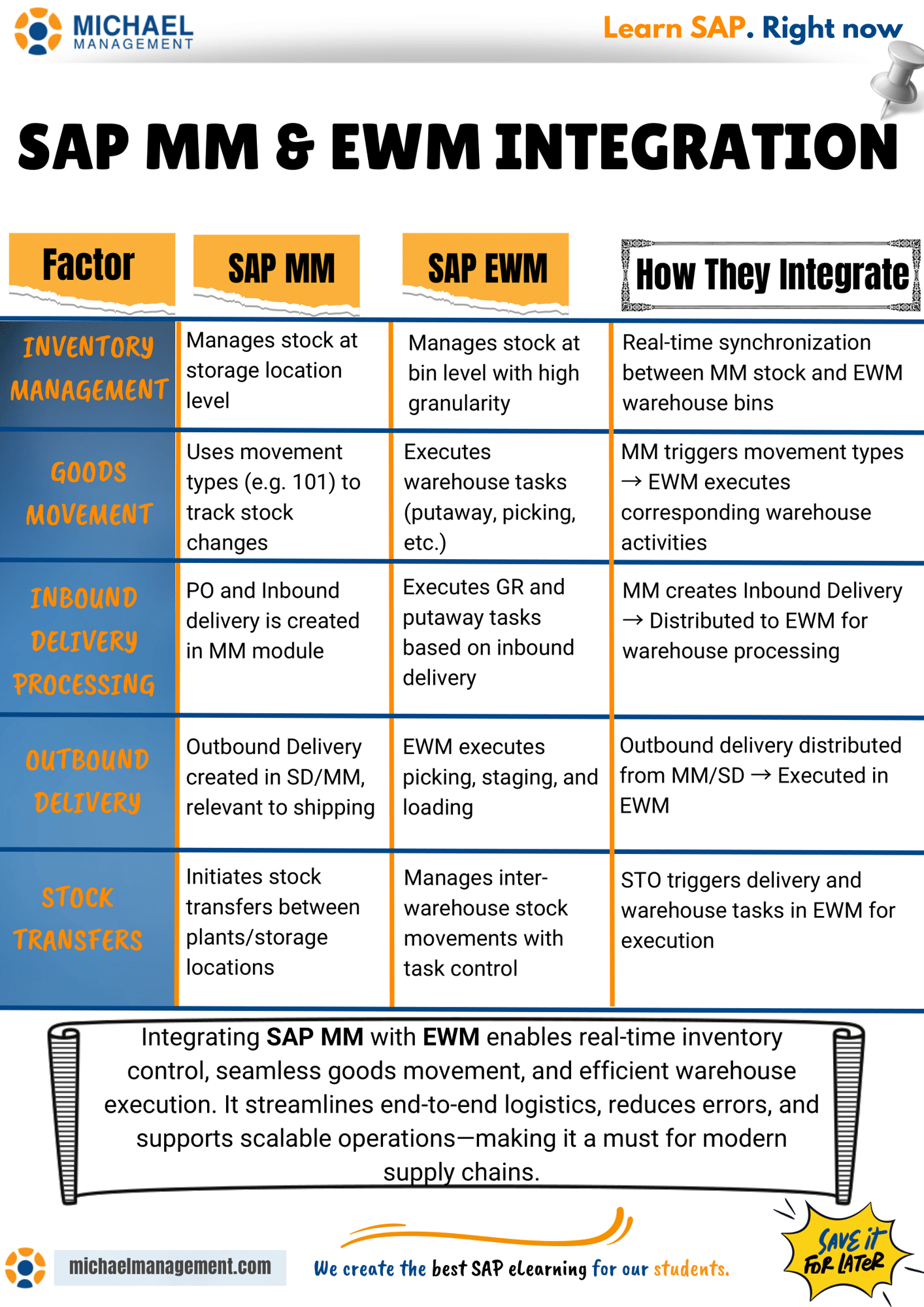 Infographic showing 5 key areas of SAP MM and EWM integration: inventory management, goods movement, inbound processing, outbound delivery, and stock transfers.