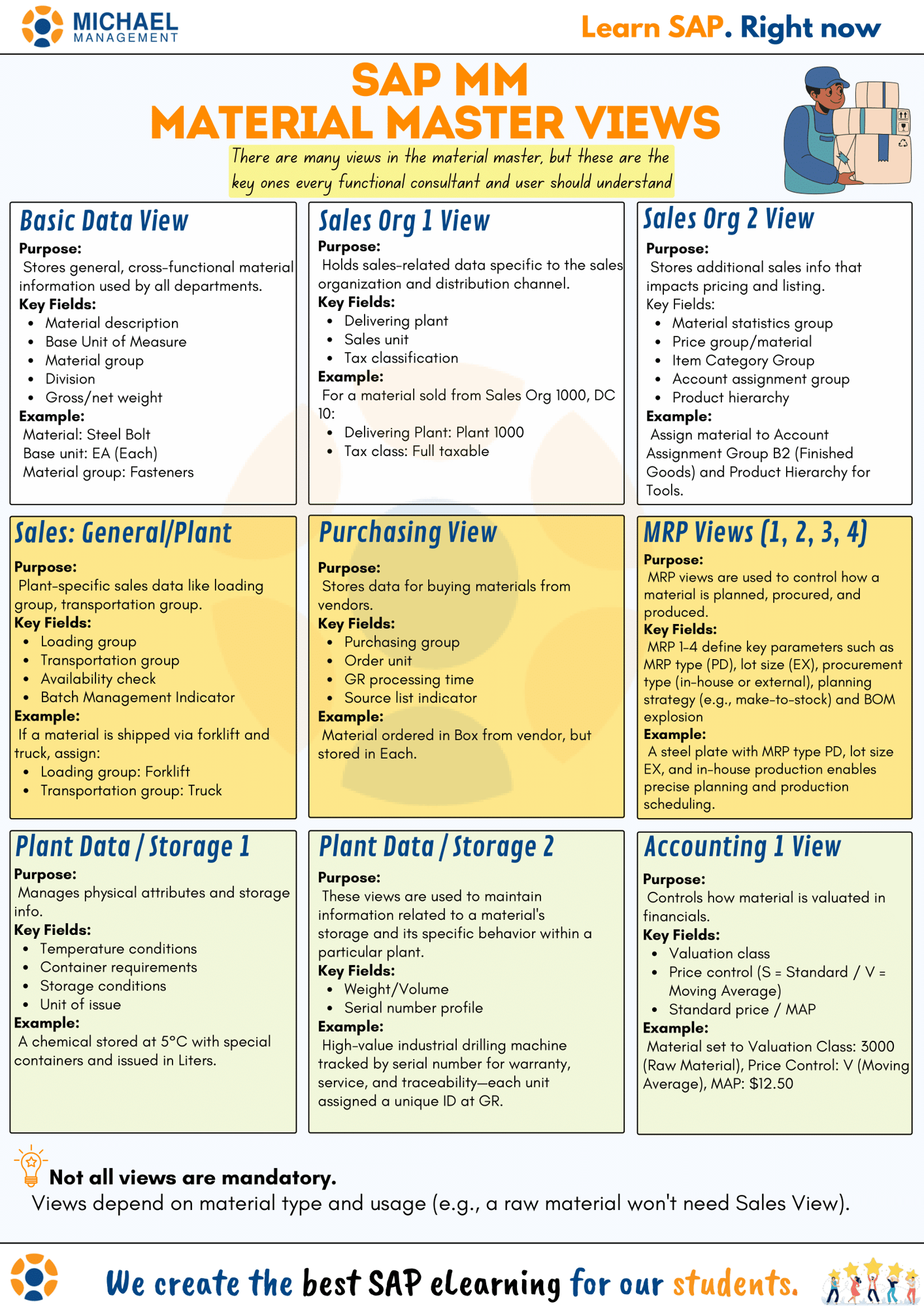 Flowchart illustrating different SAP MM Material Master Views and their functions in supply chain management.