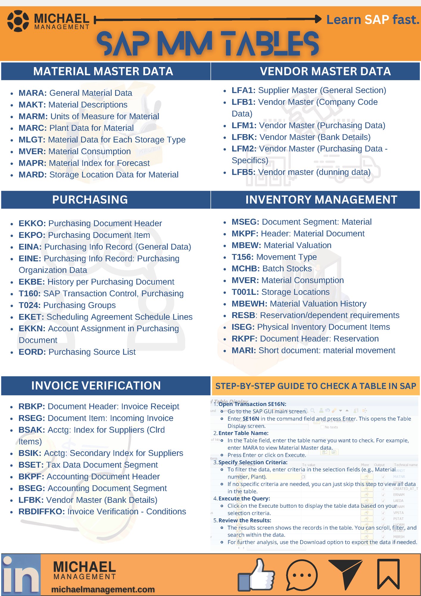 Comprehensive infographic outlining key SAP MM tables, including MARA, LFA1, EKKO, MSEG, and RBKP, demonstrating their application in real-world scenarios.