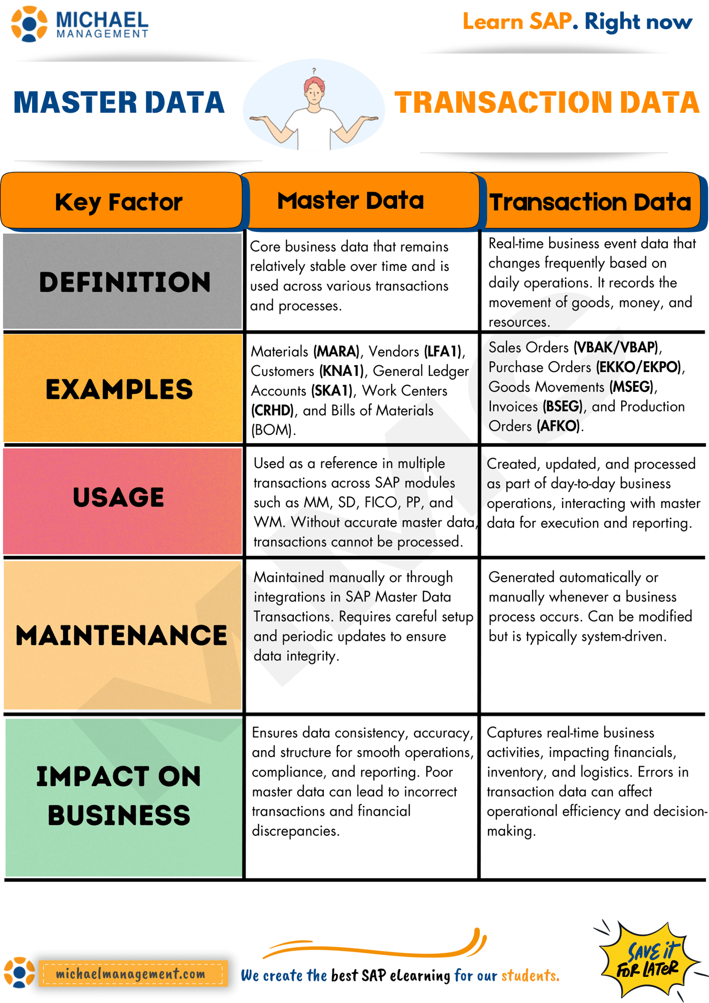 An infographic comparing SAP Master Data and Transaction Data, highlighting their roles in business operations and the importance of accurate data management.