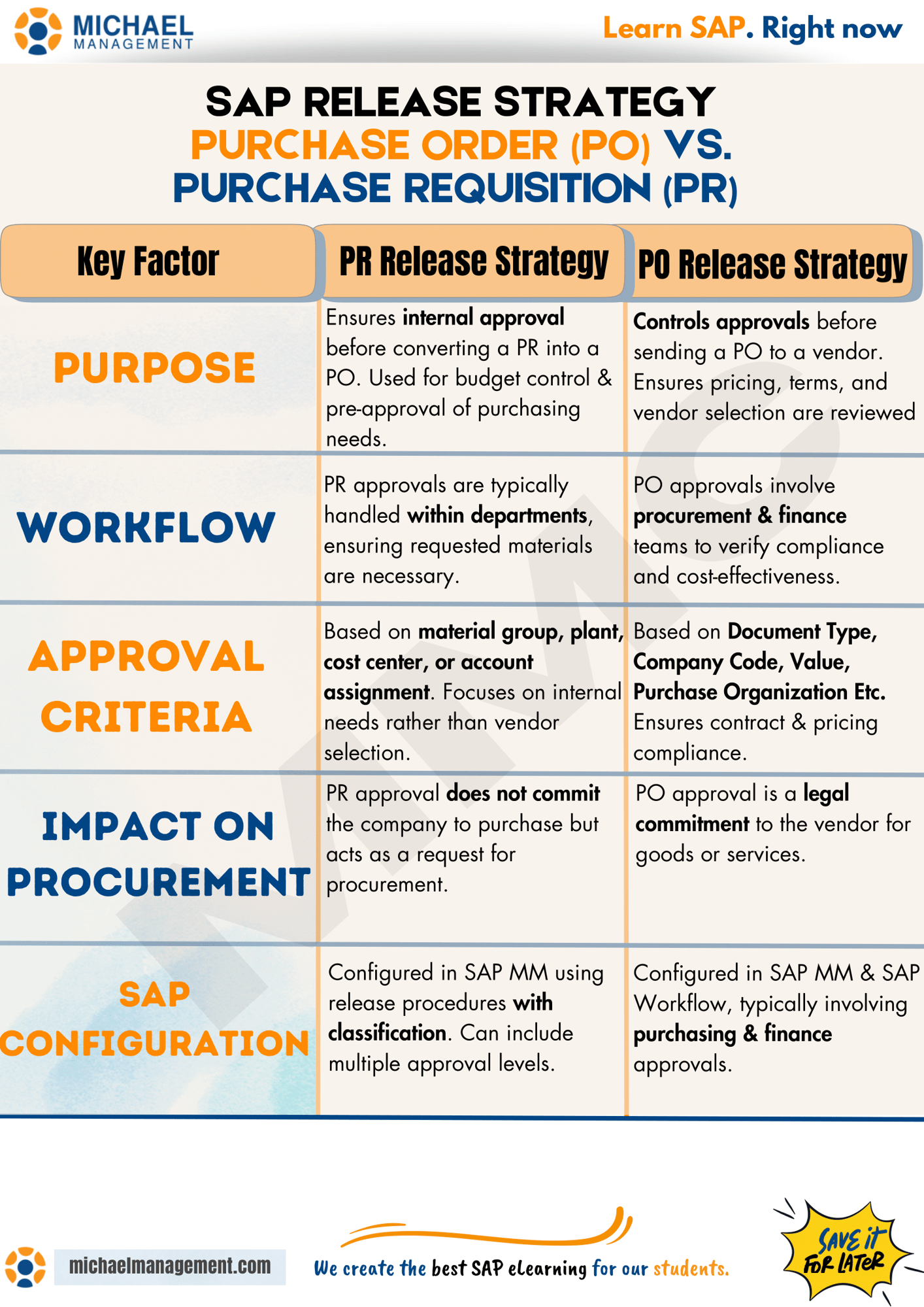 Visual infographic comparing SAP PR (Purchase Requisition) and PO (Purchase Order) release strategies, including purpose, workflow, criteria, and legal impact.