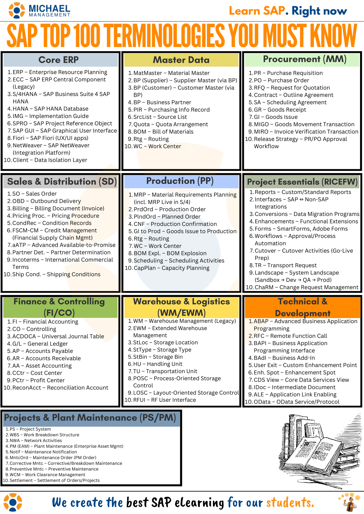 Infographic of the Top 100 SAP Terminologies, including ERP, MM, SD, PP, EWM, FI/CO, PS/PM, and Technical terms such as ABAP, CDS Views, and OData.