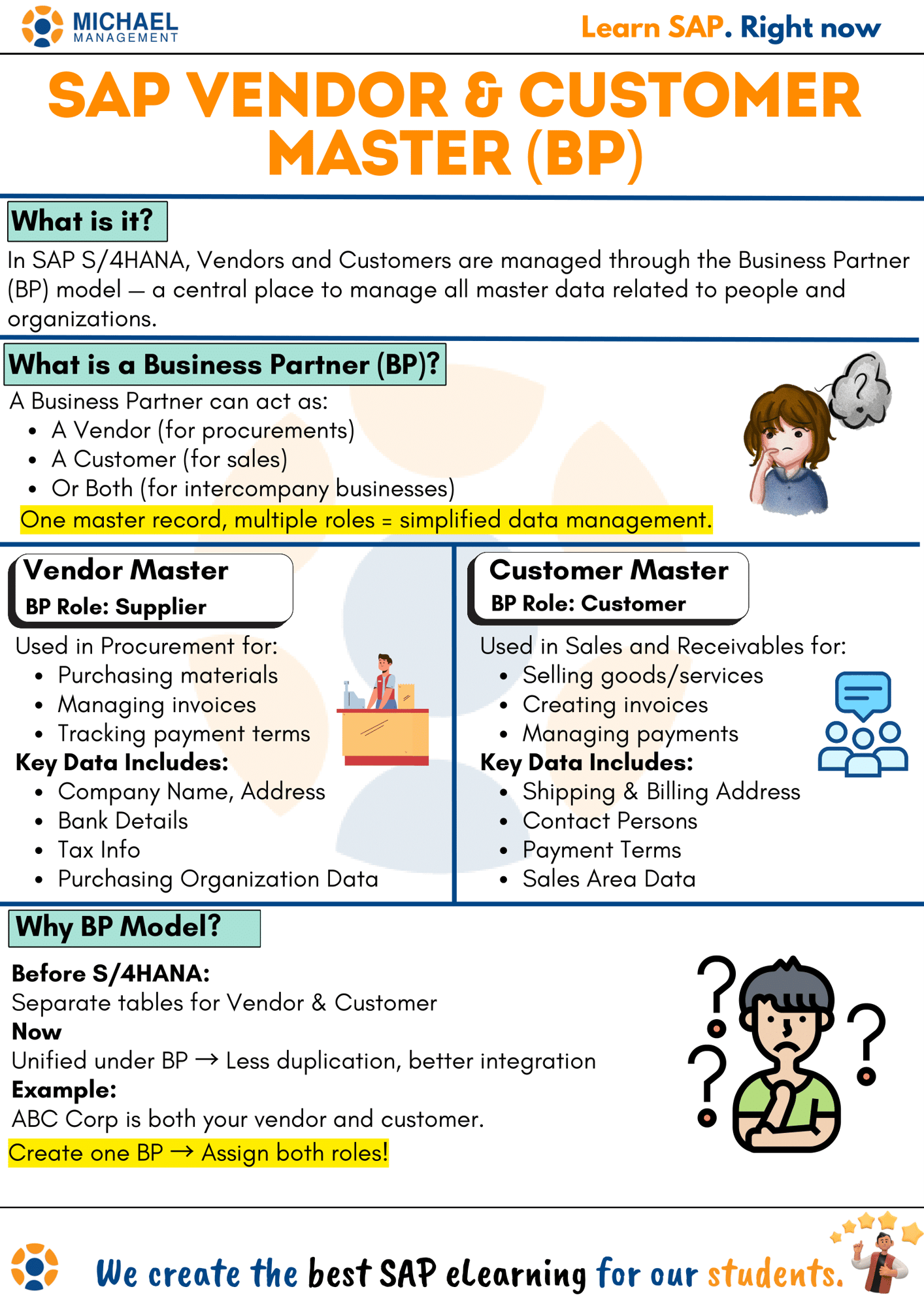 Illustration of SAP's Business Partner model showing integrated customer and vendor management.