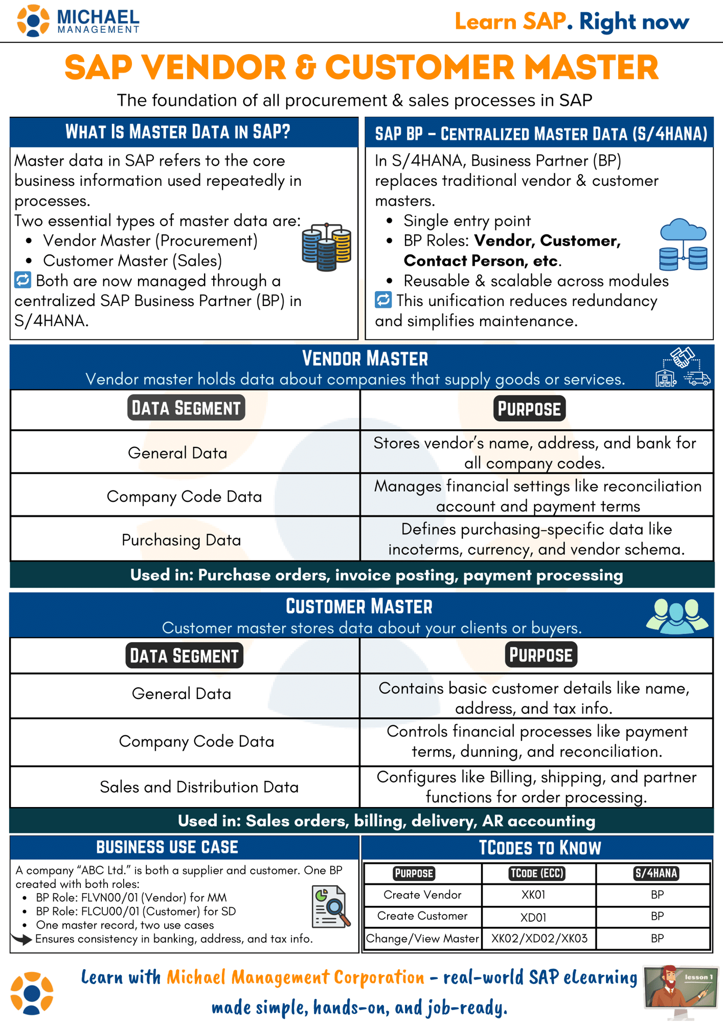 Infographic showing SAP Vendor Master and Customer Master data segments, purposes, key use cases, and the unified Business Partner model in S/4HANA.