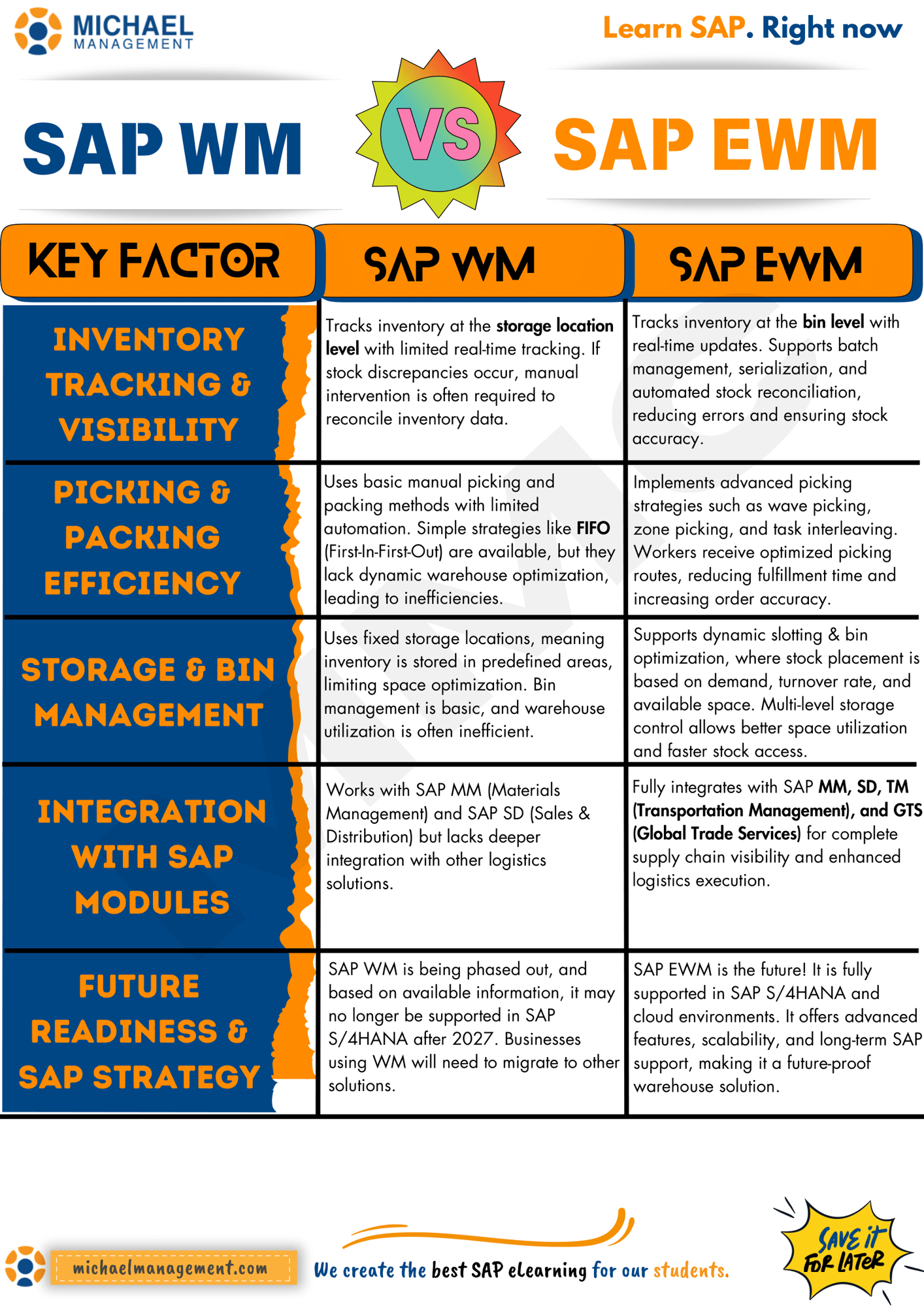 Infographic comparing SAP WM and SAP EWM across five dimensions: inventory tracking, picking efficiency, storage management, module integration, and future-readiness in SAP S/4HANA.