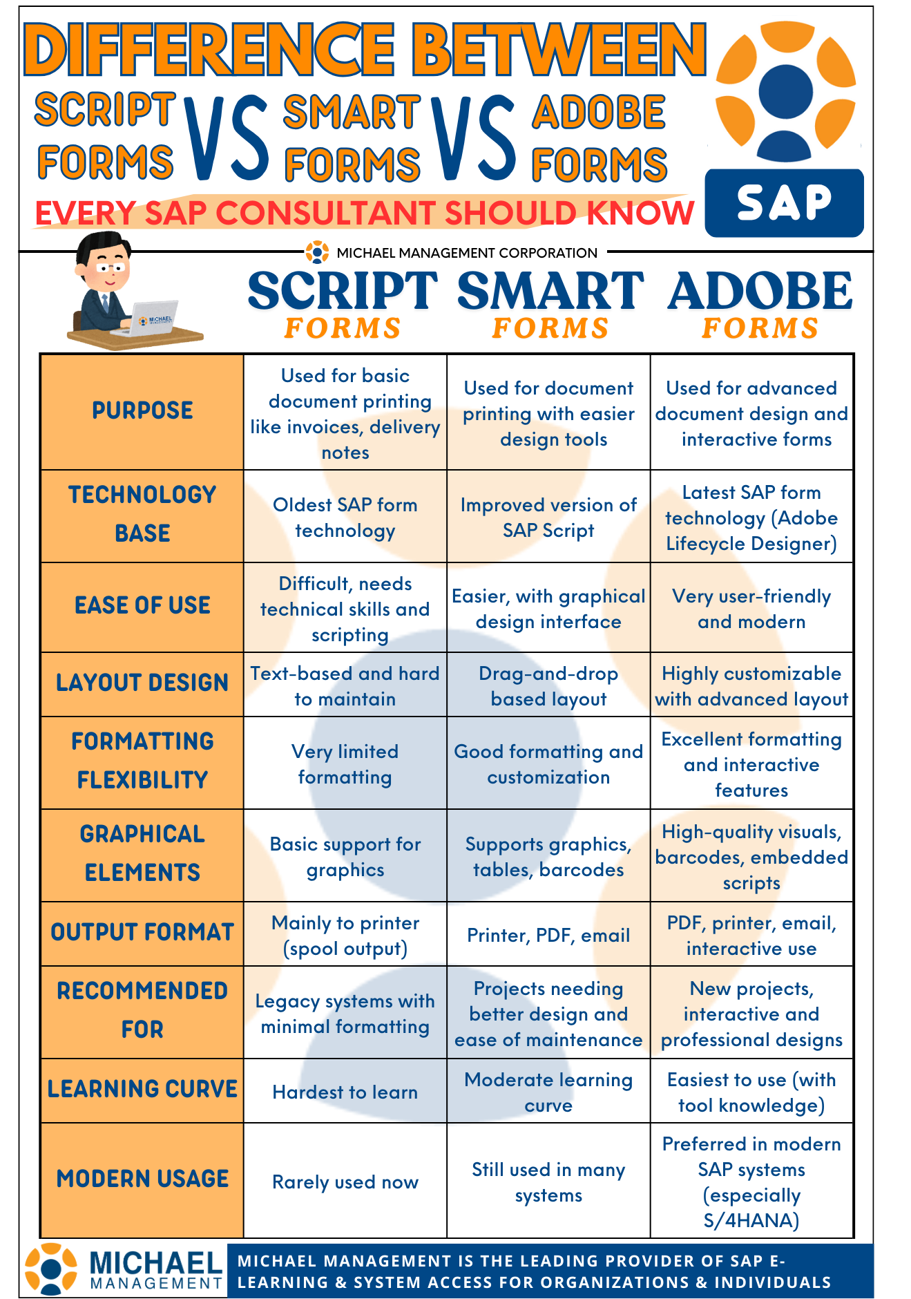Comparison chart of SAP Script, Smart Forms, and Adobe Forms for different use cases in business technology.