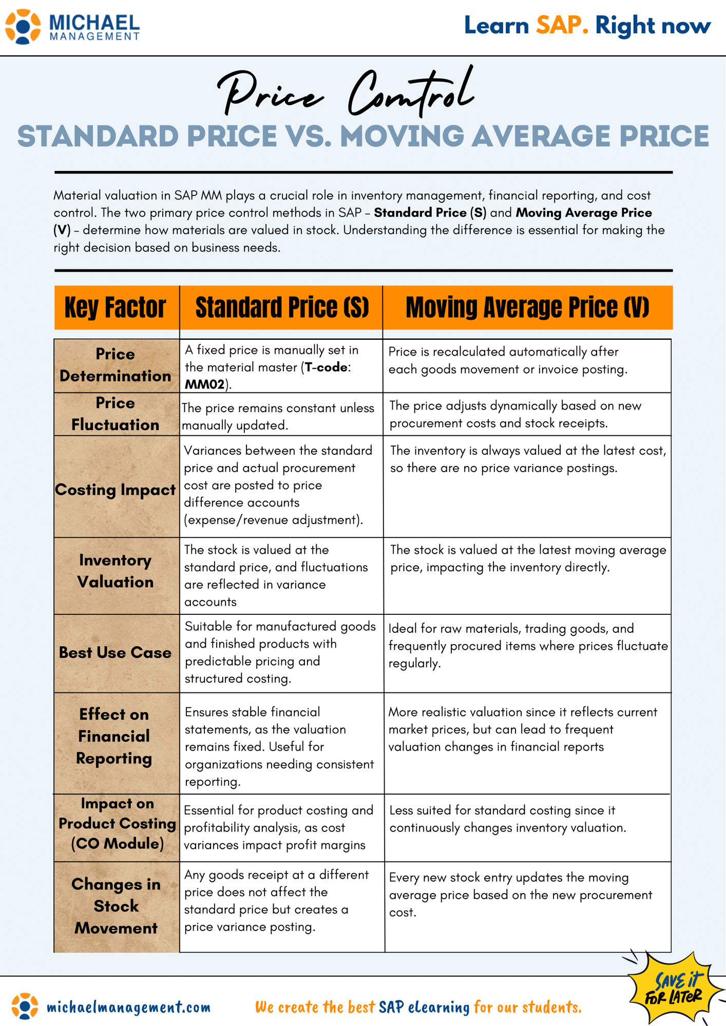 A comparison of Standard Price vs. Moving Average Price, highlighting their impact on financial accuracy, cost control, and inventory valuation in SAP.