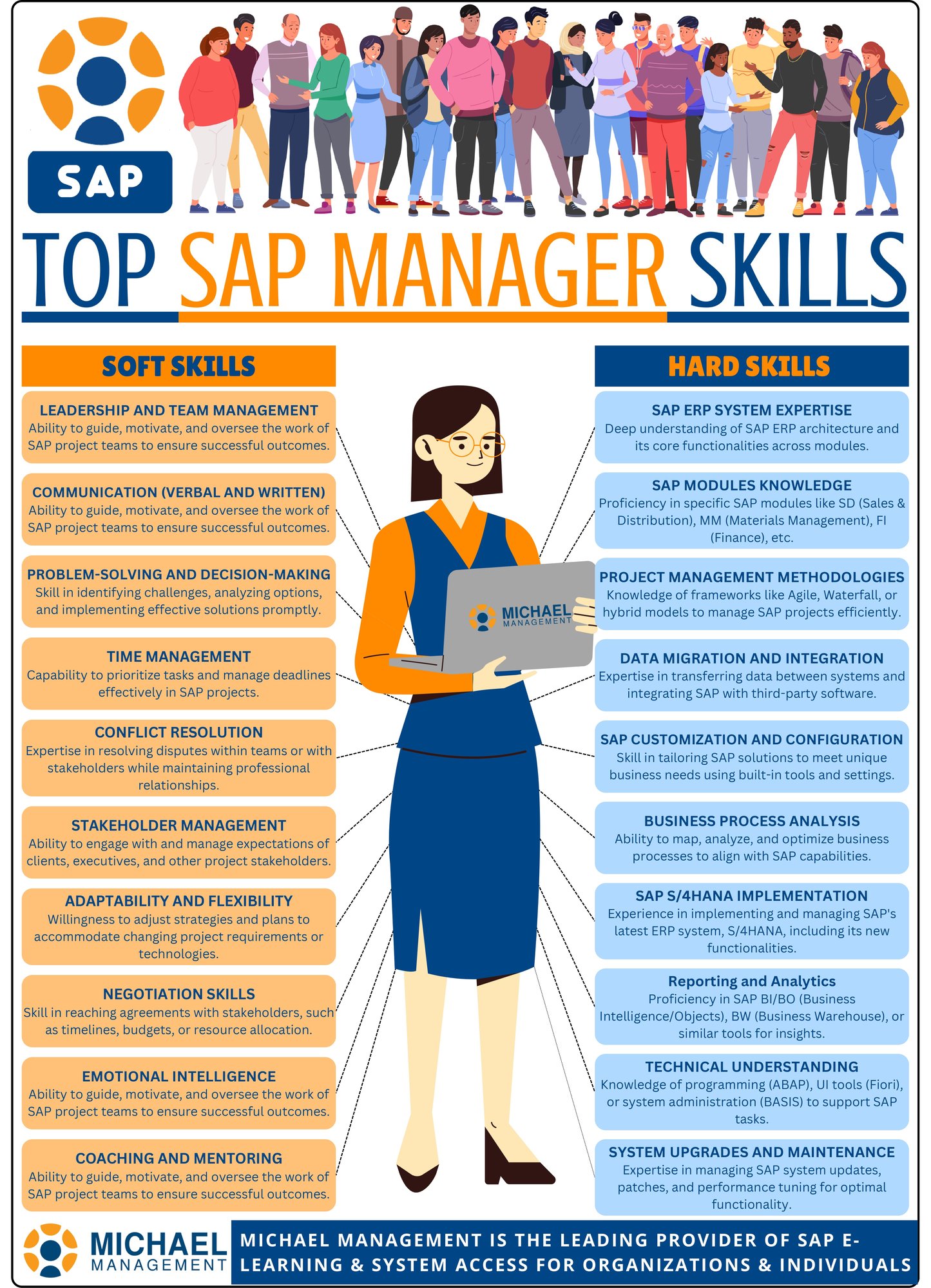 Visual chart listing top essential soft and hard skills for SAP managers.